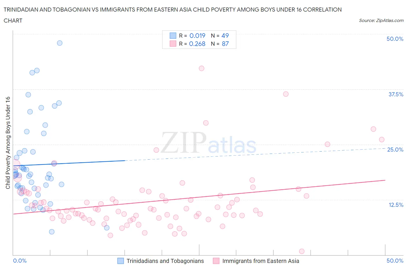 Trinidadian and Tobagonian vs Immigrants from Eastern Asia Child Poverty Among Boys Under 16