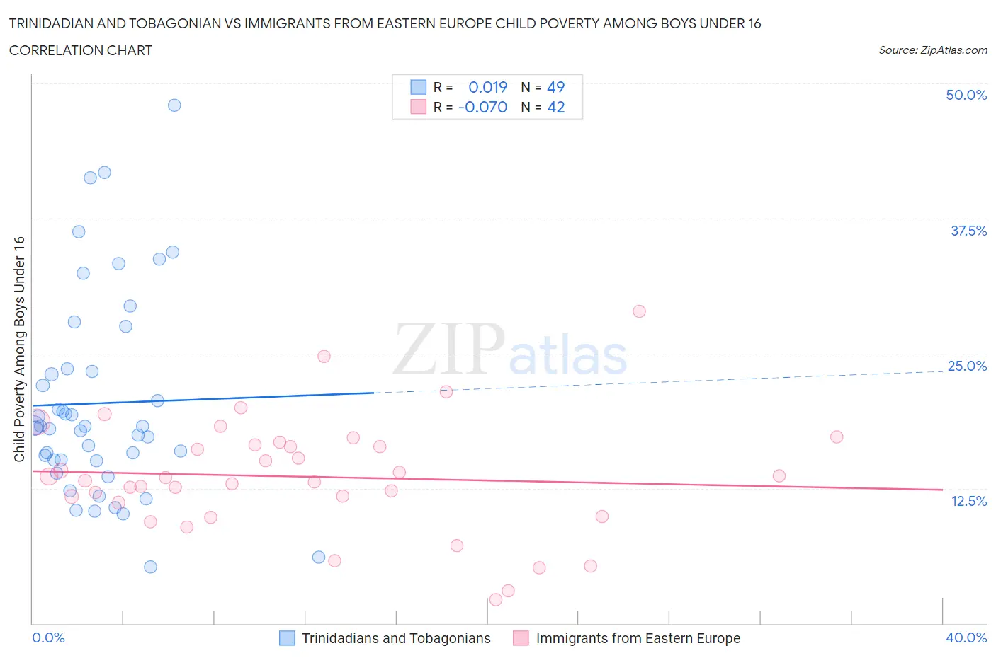 Trinidadian and Tobagonian vs Immigrants from Eastern Europe Child Poverty Among Boys Under 16