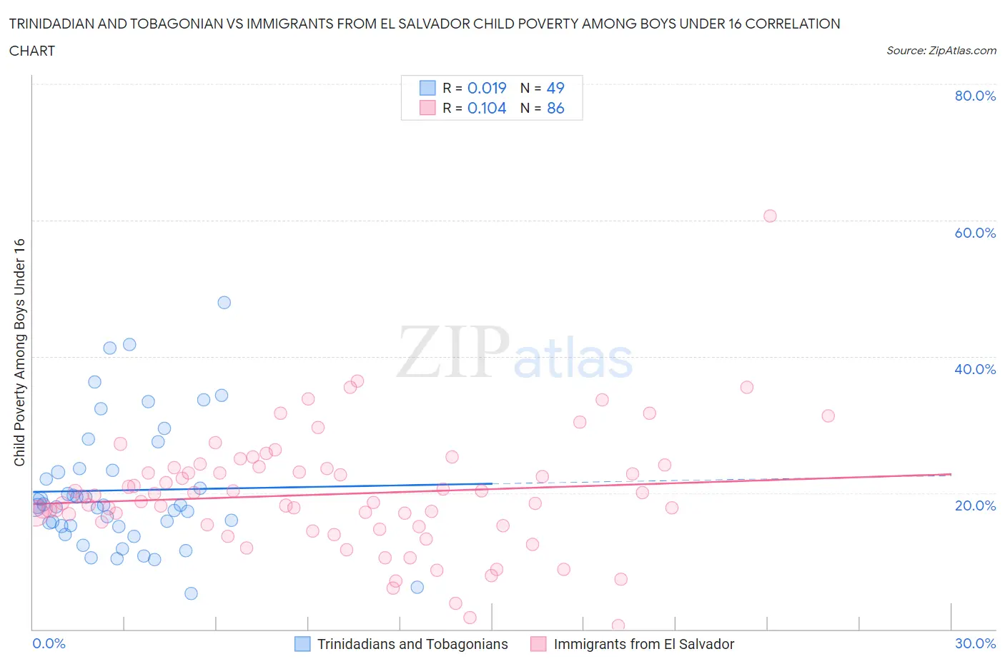 Trinidadian and Tobagonian vs Immigrants from El Salvador Child Poverty Among Boys Under 16