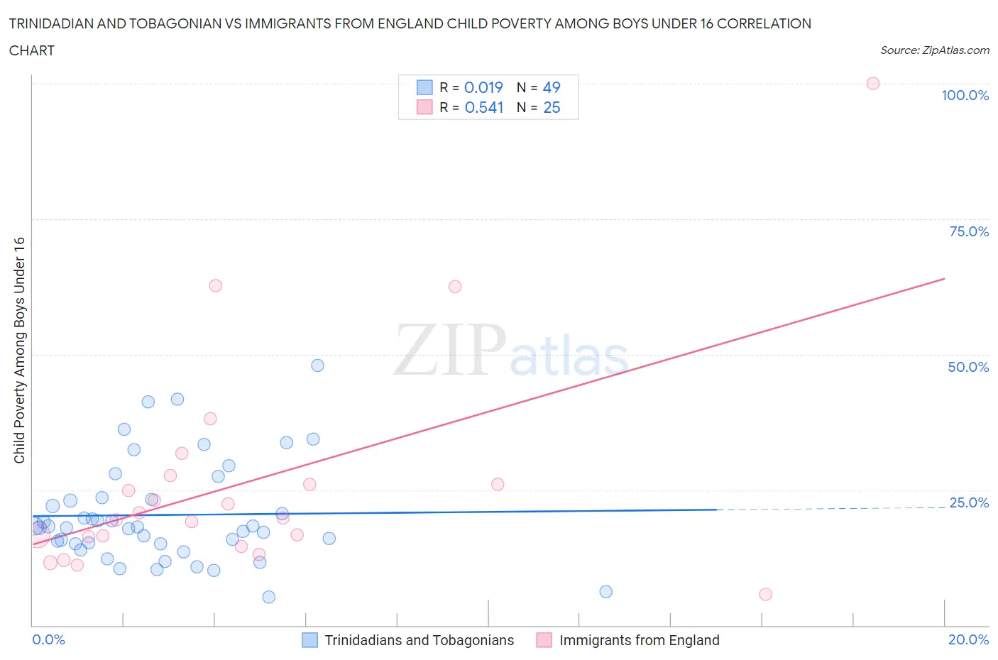 Trinidadian and Tobagonian vs Immigrants from England Child Poverty Among Boys Under 16