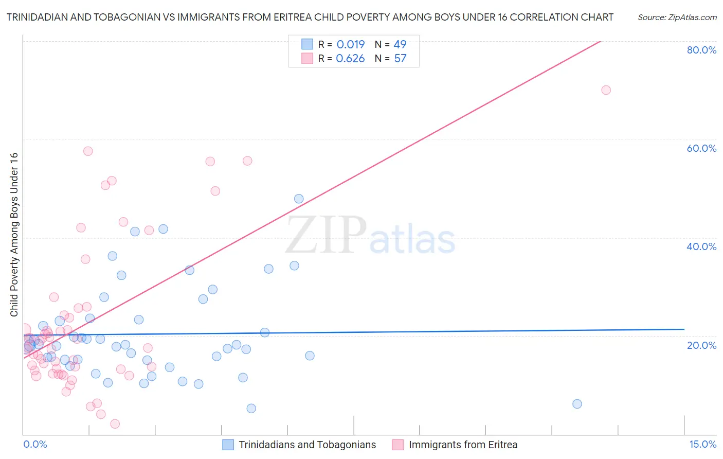 Trinidadian and Tobagonian vs Immigrants from Eritrea Child Poverty Among Boys Under 16