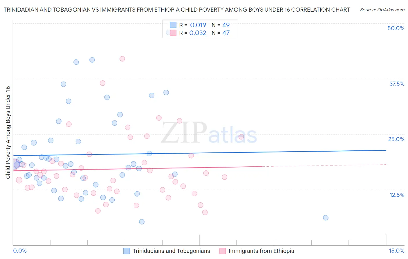 Trinidadian and Tobagonian vs Immigrants from Ethiopia Child Poverty Among Boys Under 16