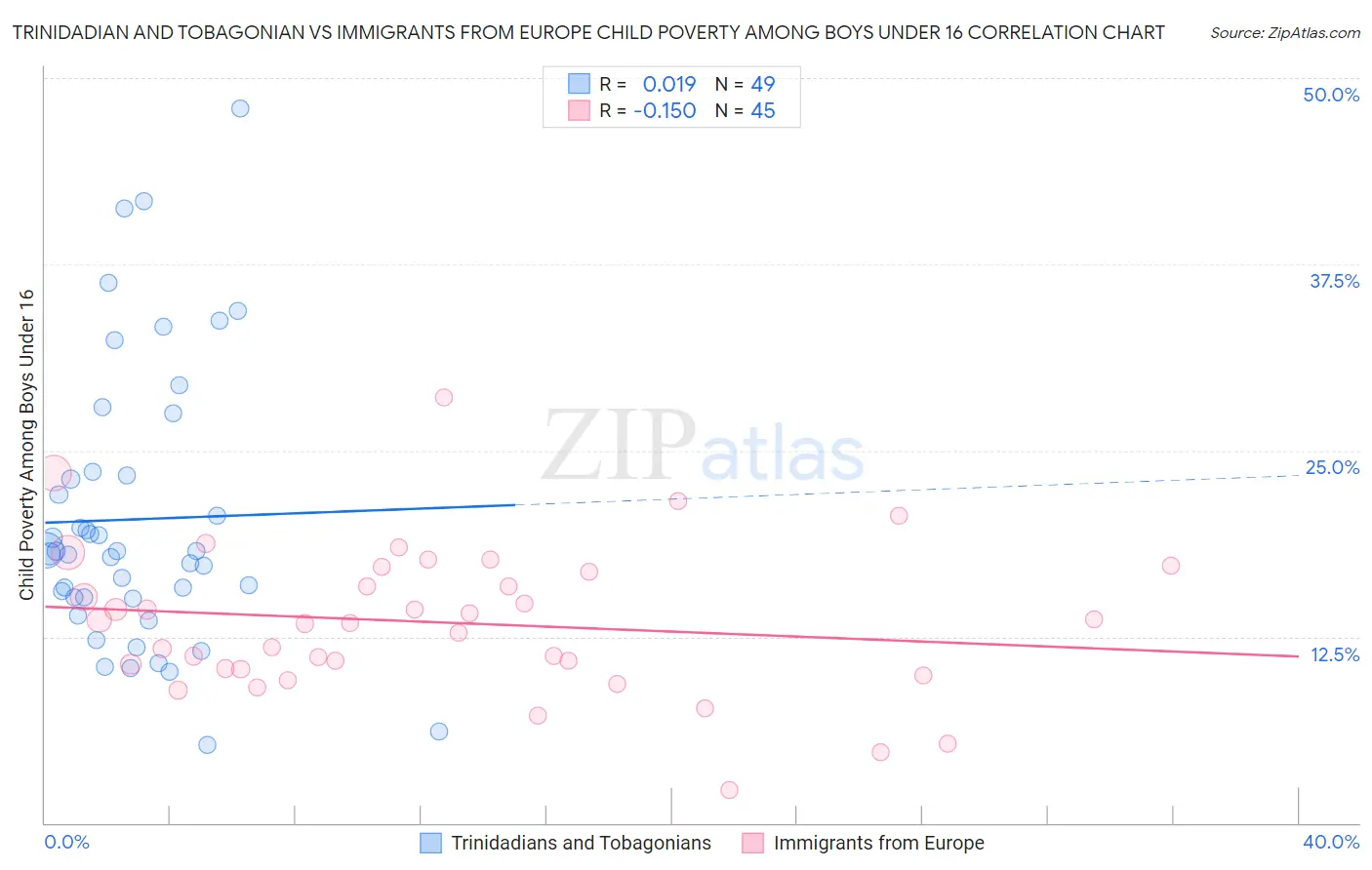 Trinidadian and Tobagonian vs Immigrants from Europe Child Poverty Among Boys Under 16
