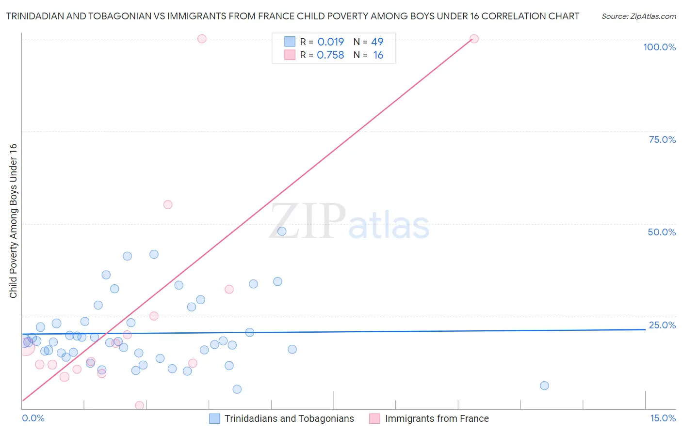 Trinidadian and Tobagonian vs Immigrants from France Child Poverty Among Boys Under 16