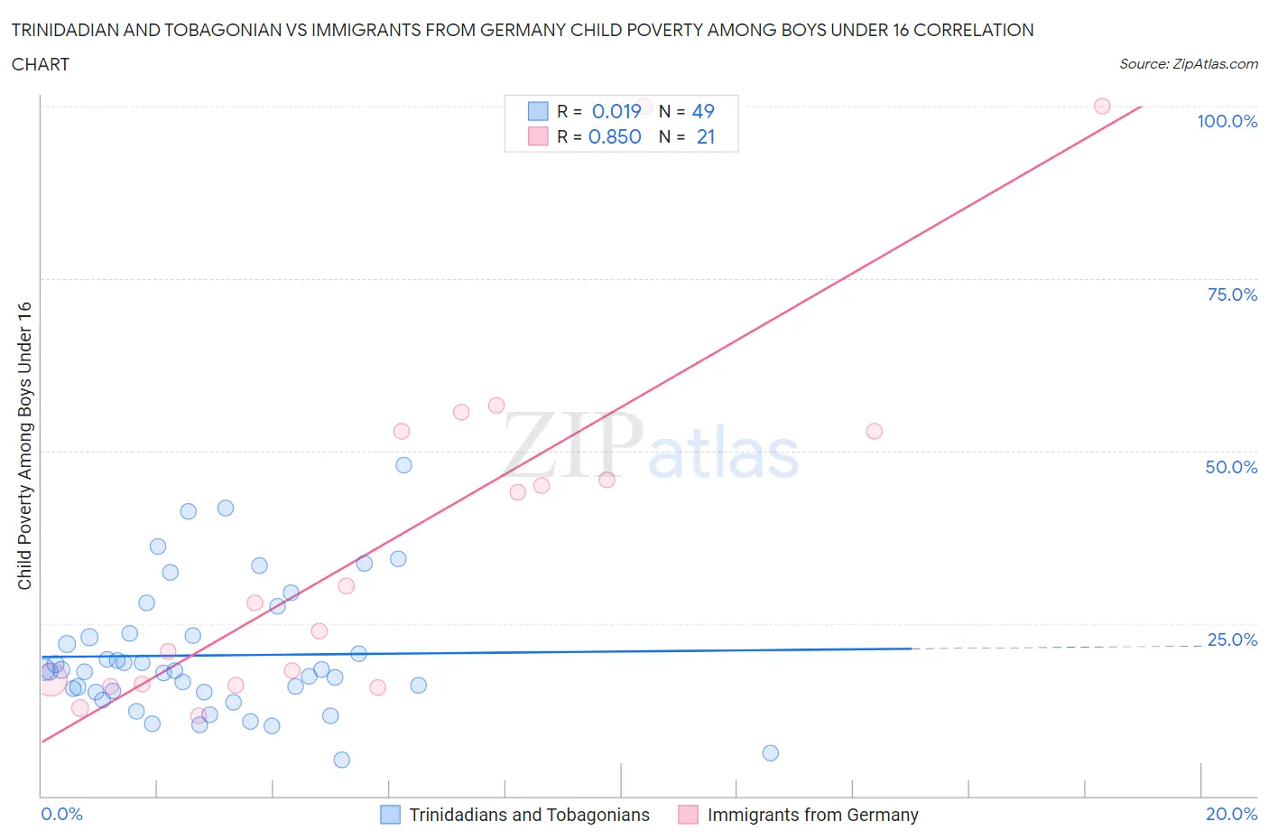 Trinidadian and Tobagonian vs Immigrants from Germany Child Poverty Among Boys Under 16