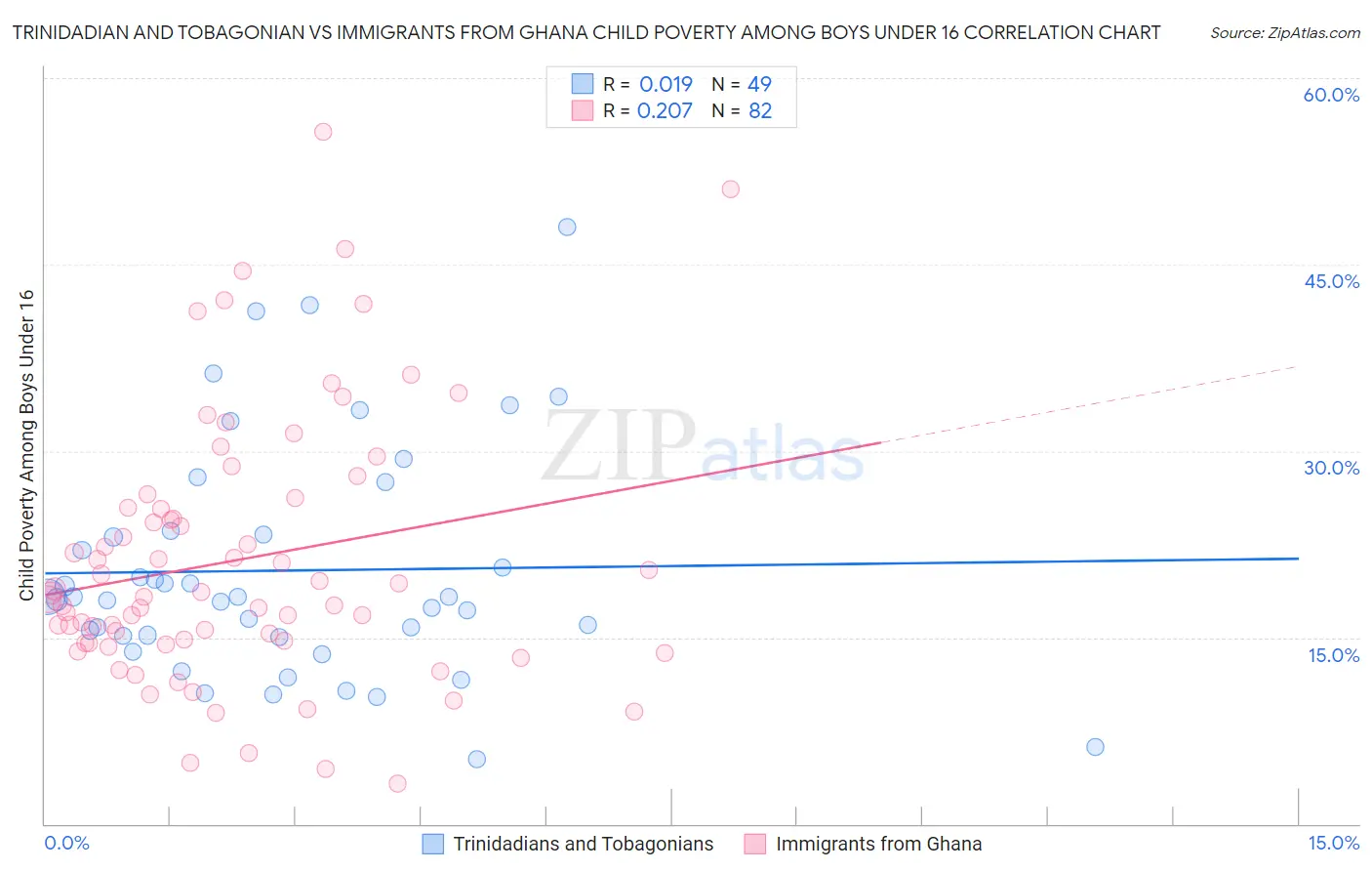 Trinidadian and Tobagonian vs Immigrants from Ghana Child Poverty Among Boys Under 16