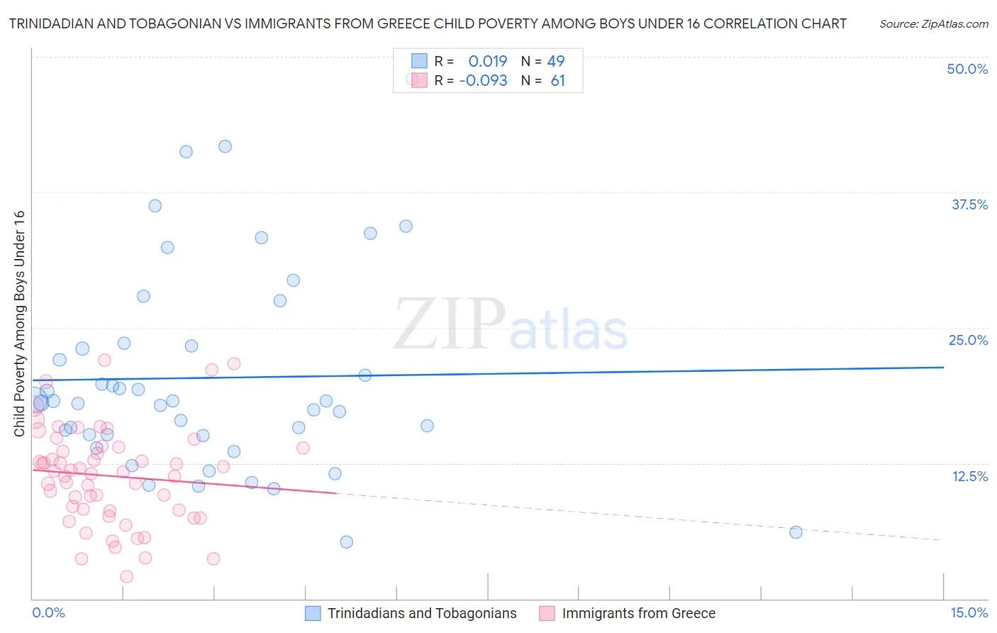 Trinidadian and Tobagonian vs Immigrants from Greece Child Poverty Among Boys Under 16