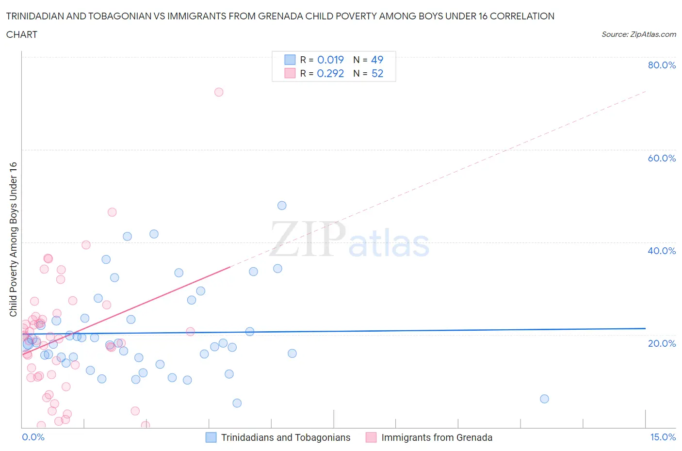 Trinidadian and Tobagonian vs Immigrants from Grenada Child Poverty Among Boys Under 16