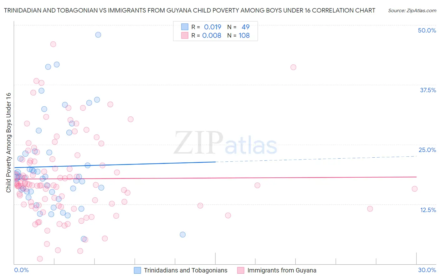 Trinidadian and Tobagonian vs Immigrants from Guyana Child Poverty Among Boys Under 16