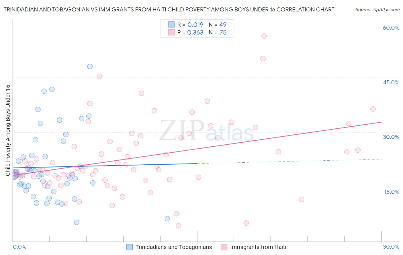 Trinidadian and Tobagonian vs Immigrants from Haiti Child Poverty Among Boys Under 16