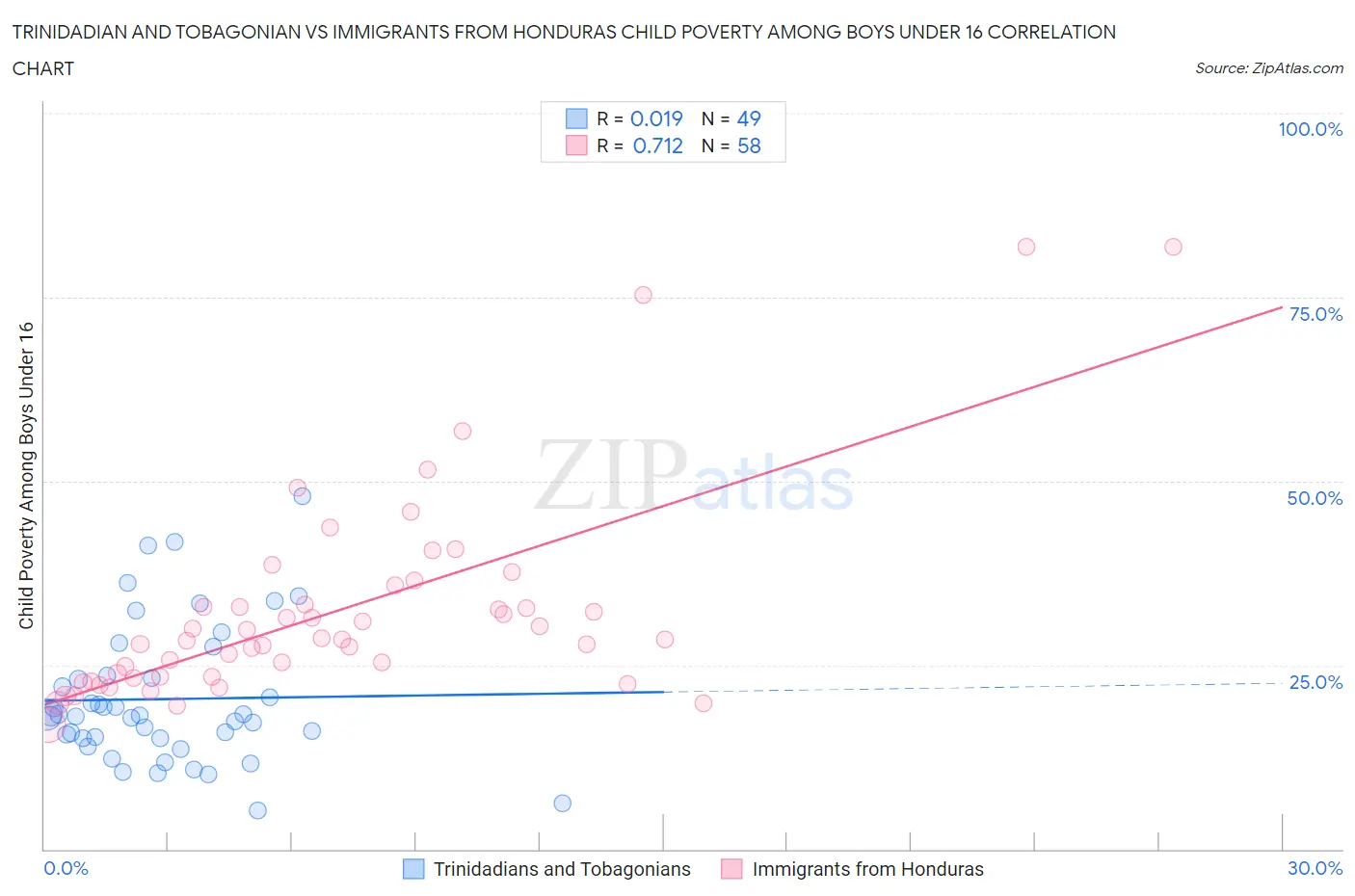 Trinidadian and Tobagonian vs Immigrants from Honduras Child Poverty Among Boys Under 16