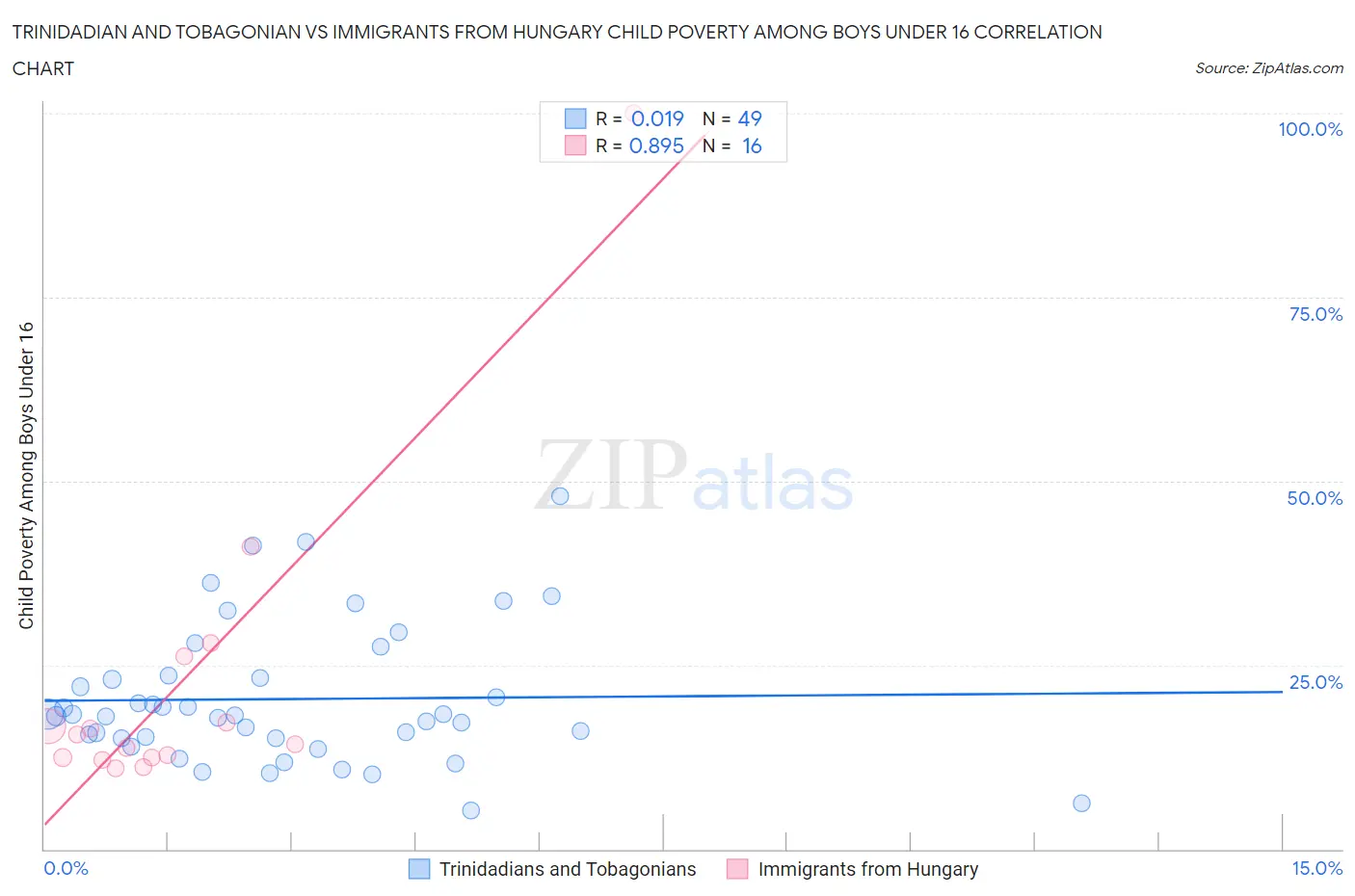 Trinidadian and Tobagonian vs Immigrants from Hungary Child Poverty Among Boys Under 16