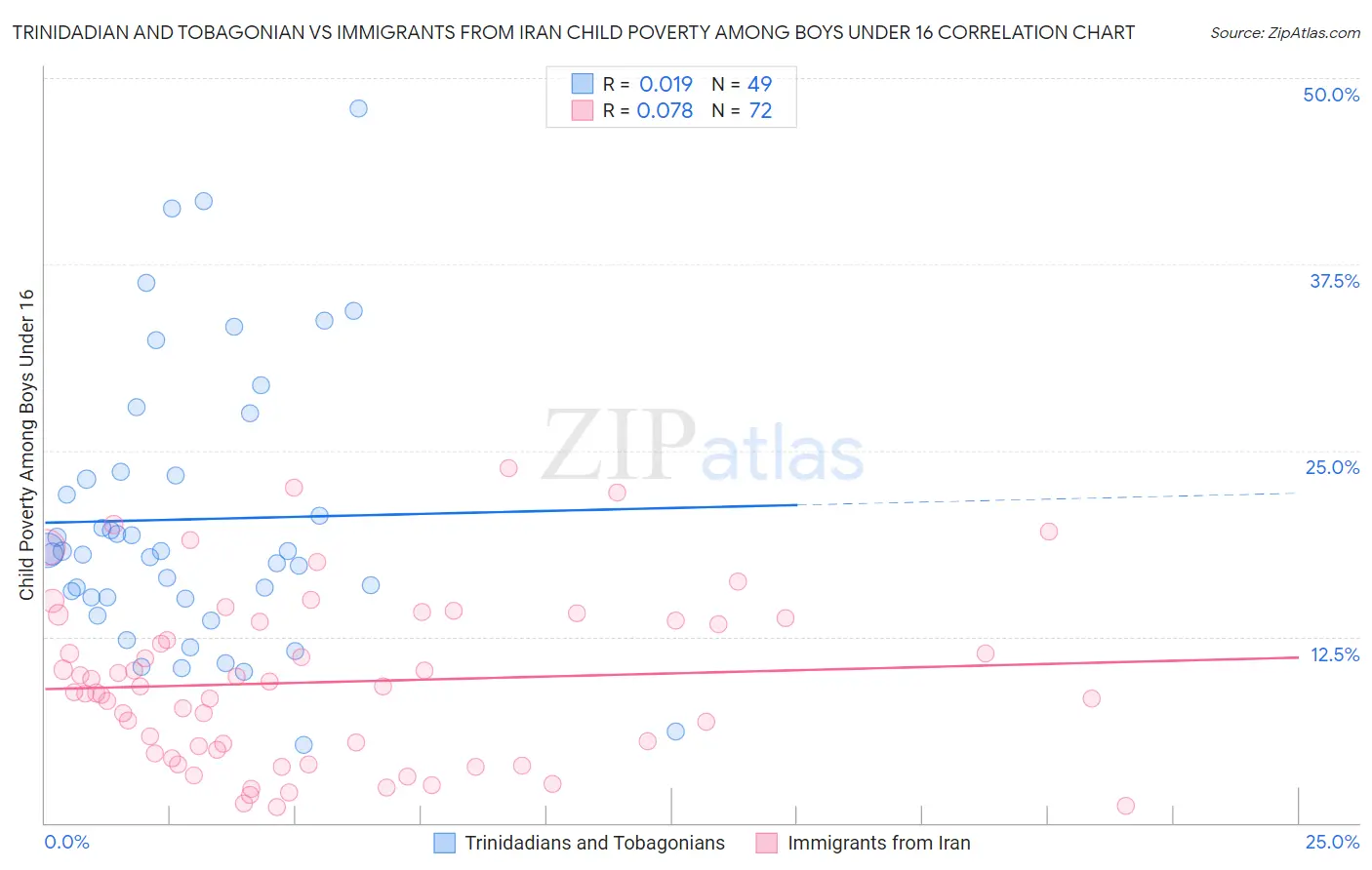 Trinidadian and Tobagonian vs Immigrants from Iran Child Poverty Among Boys Under 16