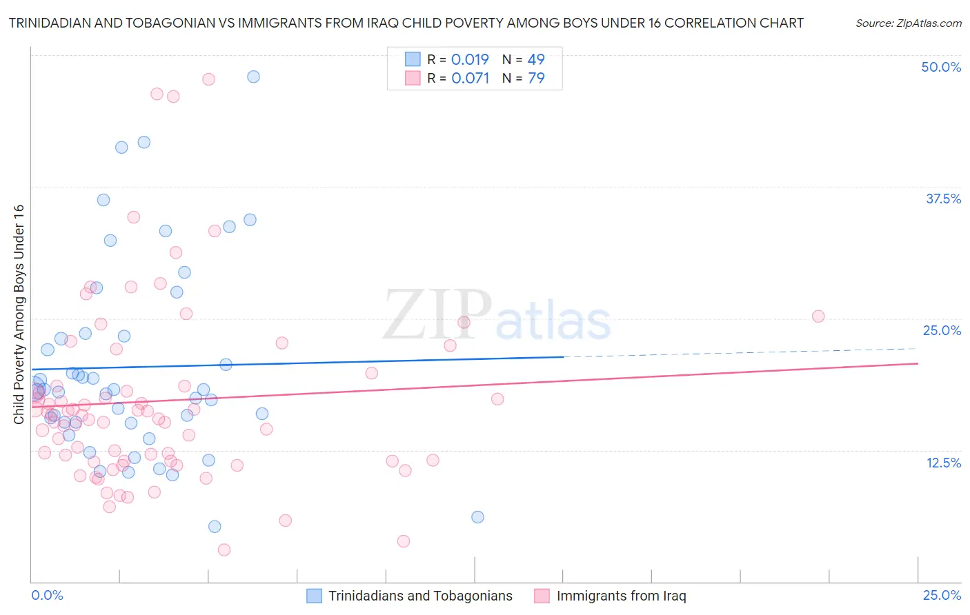 Trinidadian and Tobagonian vs Immigrants from Iraq Child Poverty Among Boys Under 16
