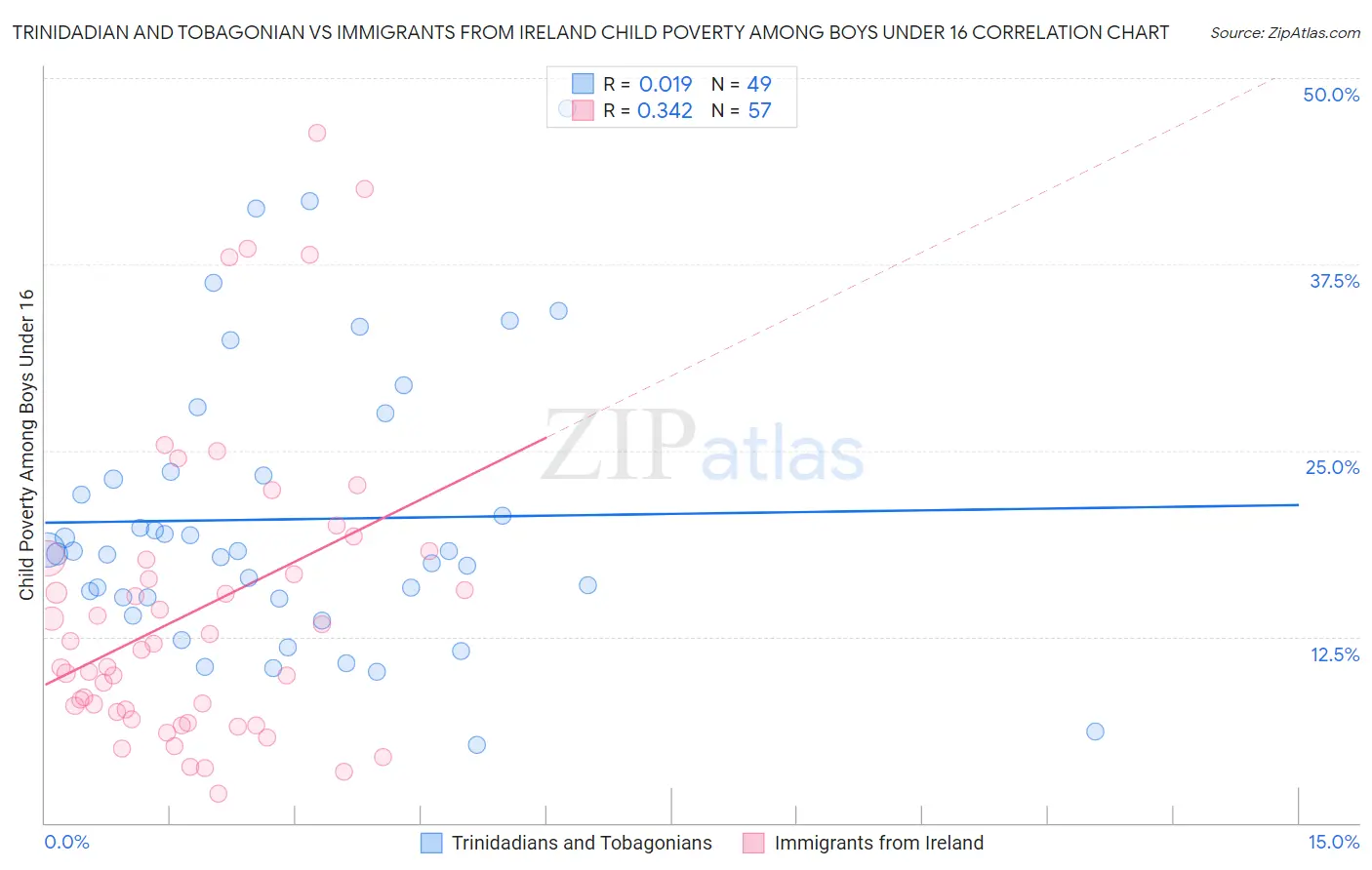 Trinidadian and Tobagonian vs Immigrants from Ireland Child Poverty Among Boys Under 16