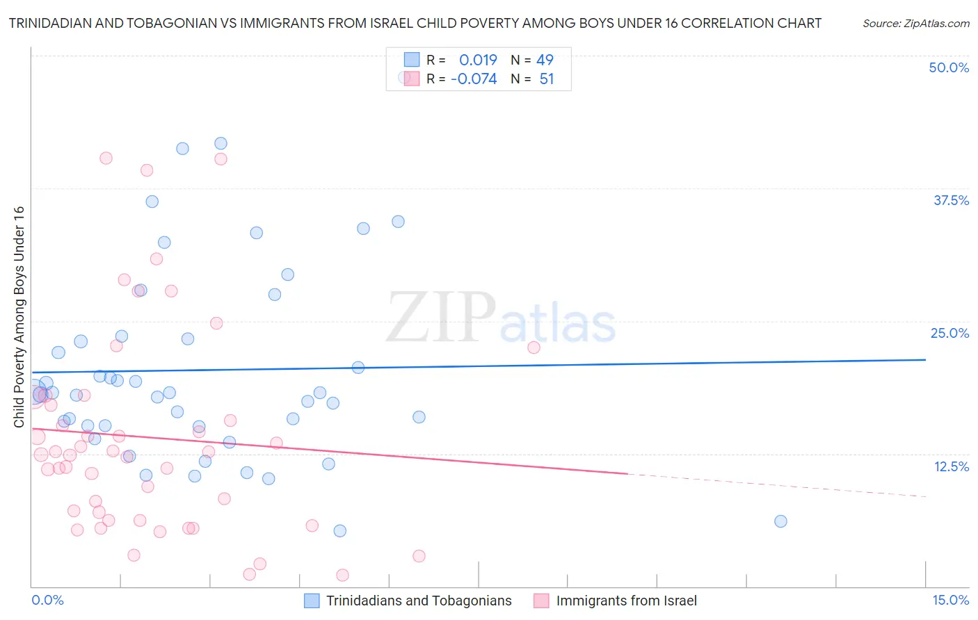 Trinidadian and Tobagonian vs Immigrants from Israel Child Poverty Among Boys Under 16