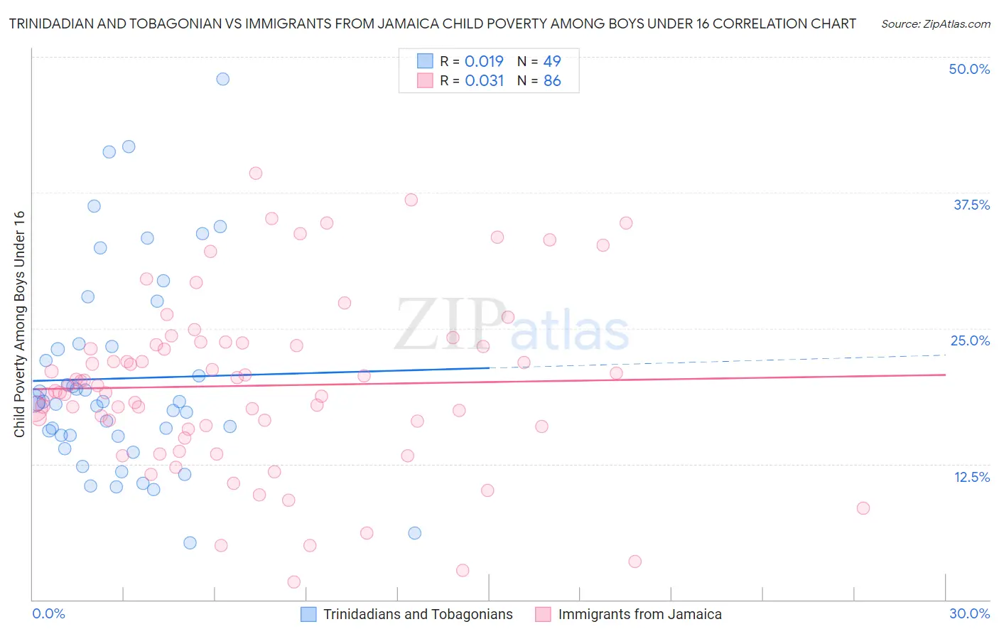 Trinidadian and Tobagonian vs Immigrants from Jamaica Child Poverty Among Boys Under 16