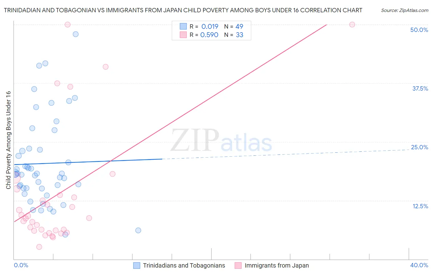 Trinidadian and Tobagonian vs Immigrants from Japan Child Poverty Among Boys Under 16