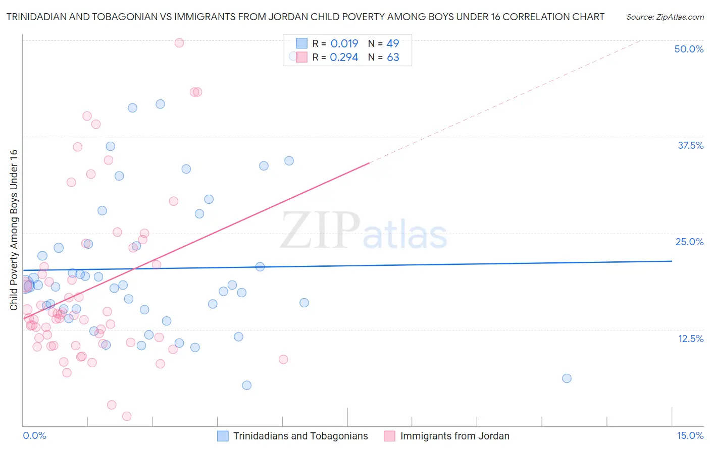 Trinidadian and Tobagonian vs Immigrants from Jordan Child Poverty Among Boys Under 16