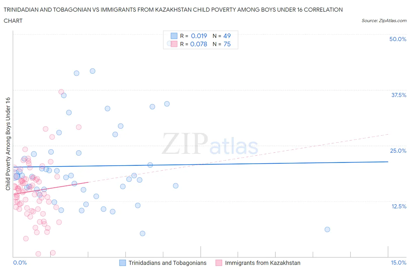 Trinidadian and Tobagonian vs Immigrants from Kazakhstan Child Poverty Among Boys Under 16
