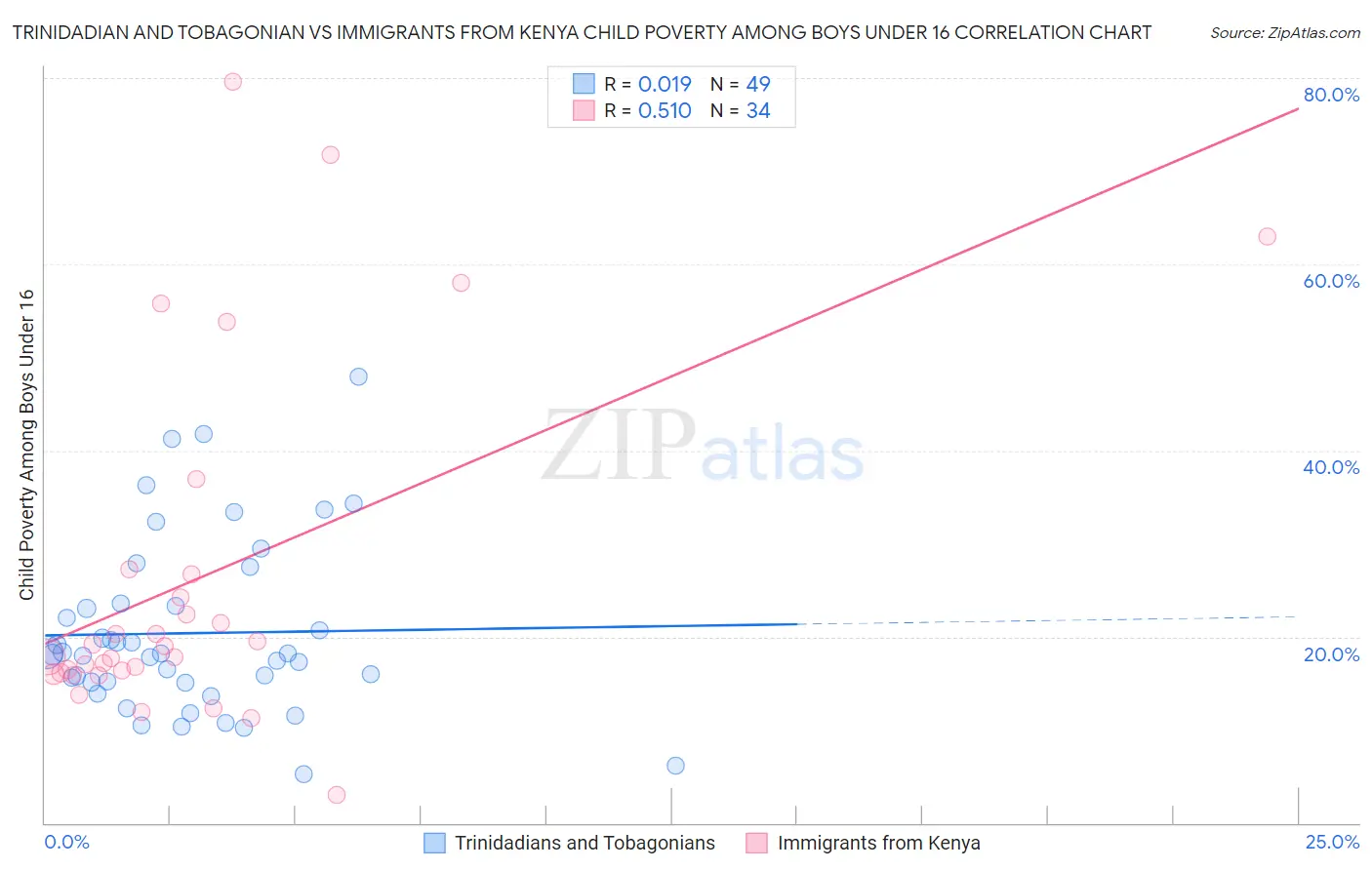 Trinidadian and Tobagonian vs Immigrants from Kenya Child Poverty Among Boys Under 16