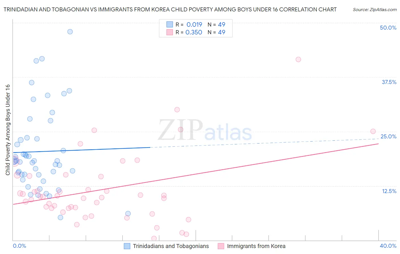 Trinidadian and Tobagonian vs Immigrants from Korea Child Poverty Among Boys Under 16