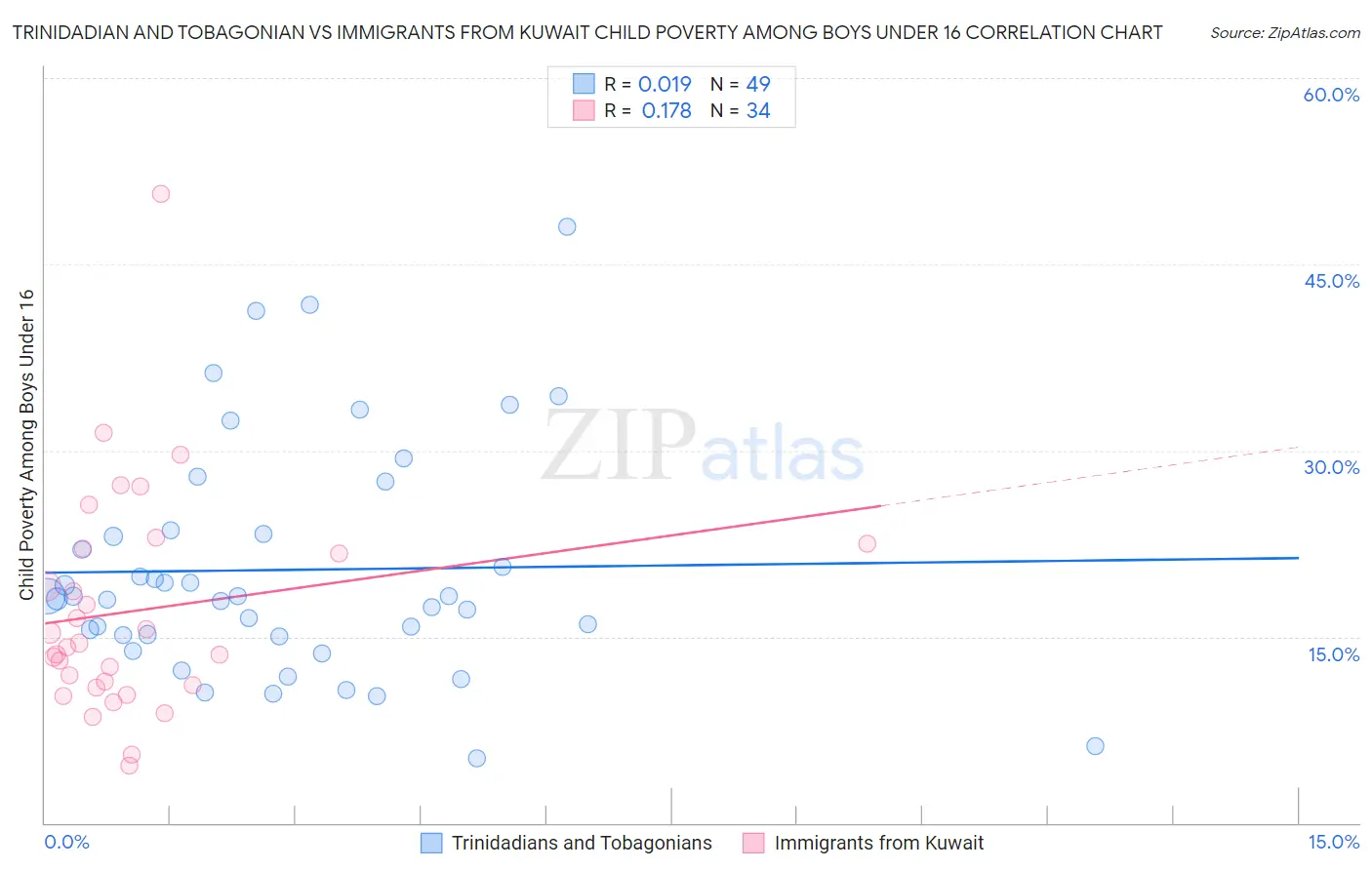 Trinidadian and Tobagonian vs Immigrants from Kuwait Child Poverty Among Boys Under 16