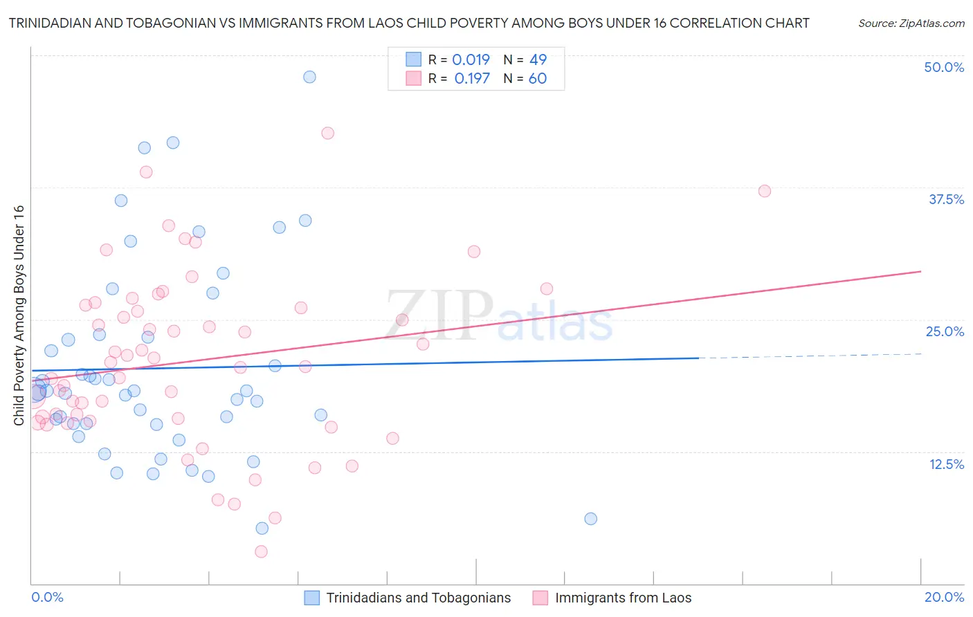Trinidadian and Tobagonian vs Immigrants from Laos Child Poverty Among Boys Under 16