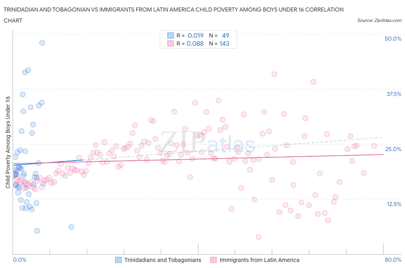Trinidadian and Tobagonian vs Immigrants from Latin America Child Poverty Among Boys Under 16