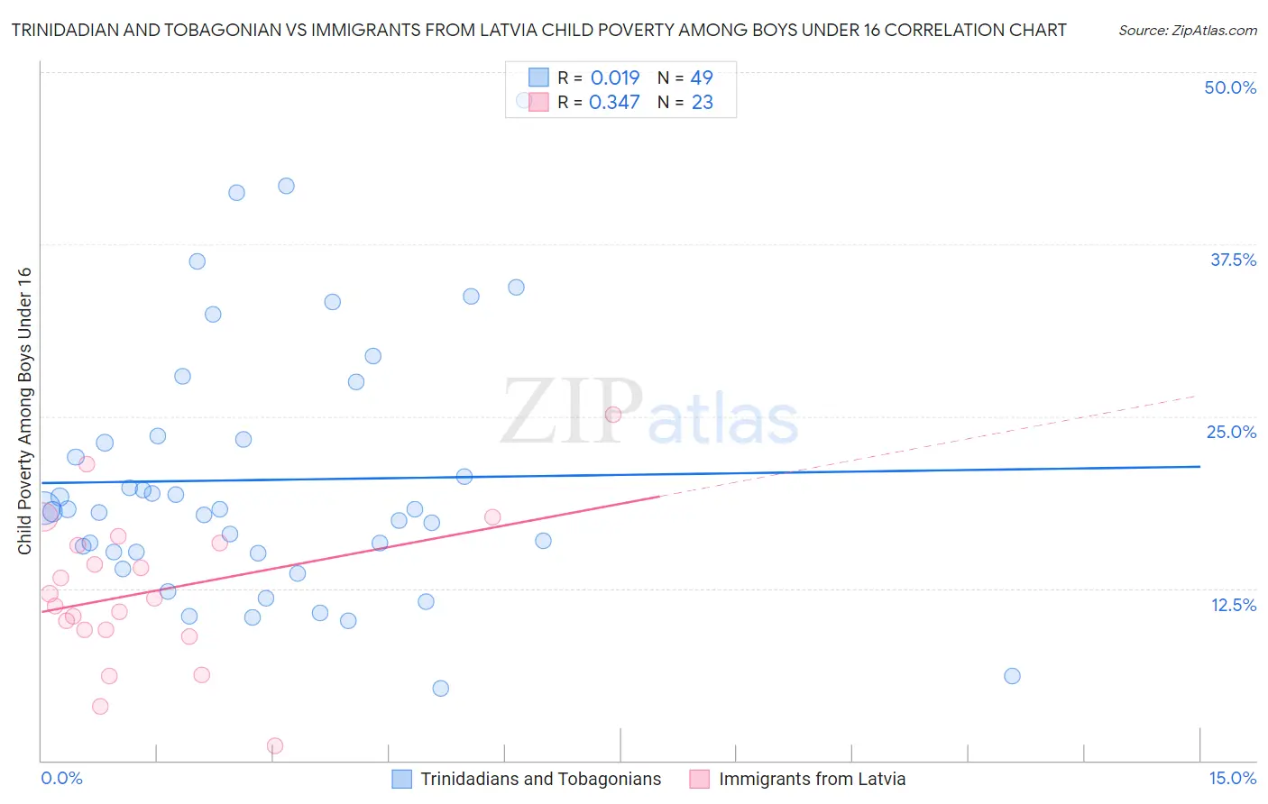 Trinidadian and Tobagonian vs Immigrants from Latvia Child Poverty Among Boys Under 16