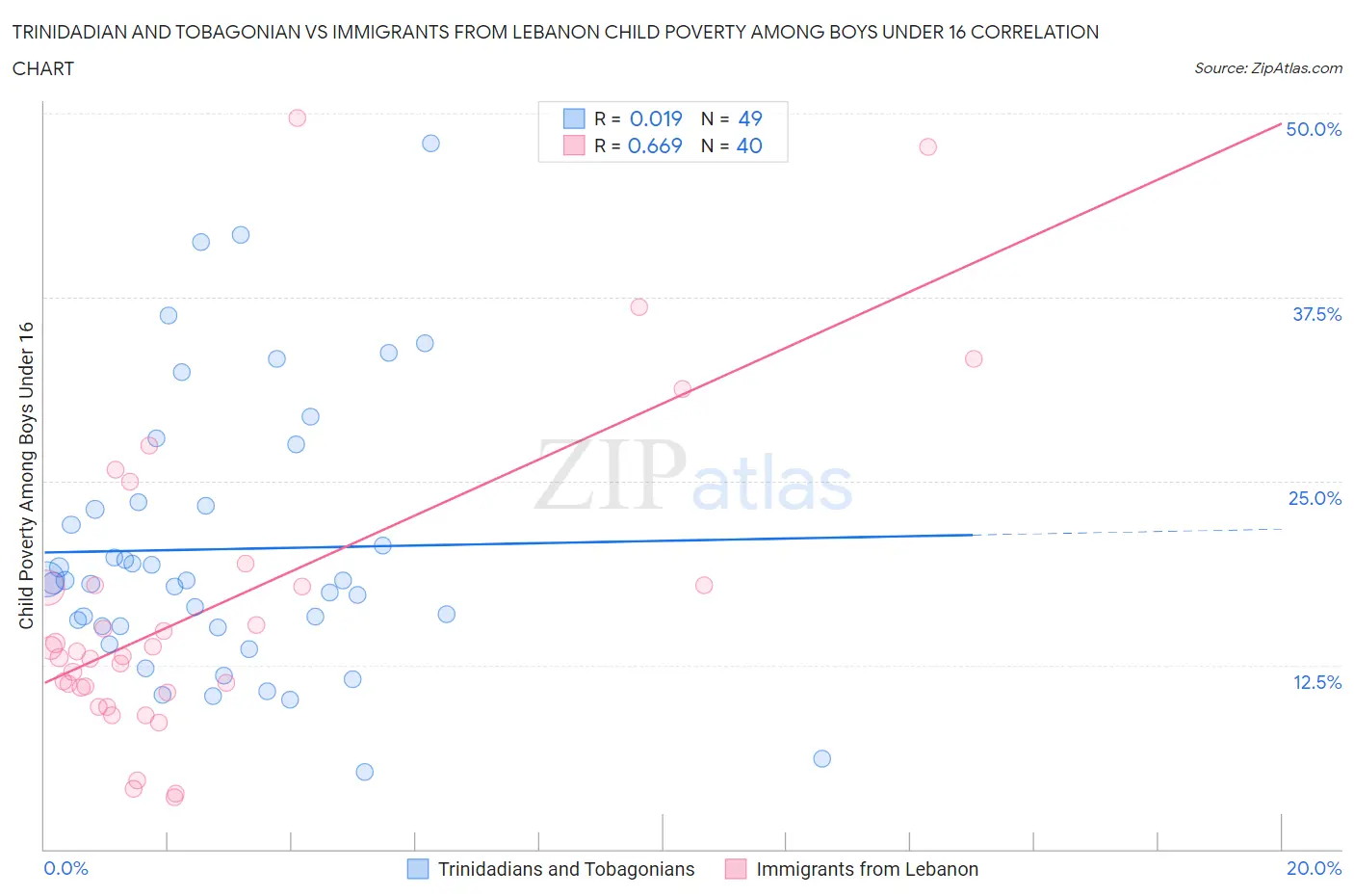 Trinidadian and Tobagonian vs Immigrants from Lebanon Child Poverty Among Boys Under 16