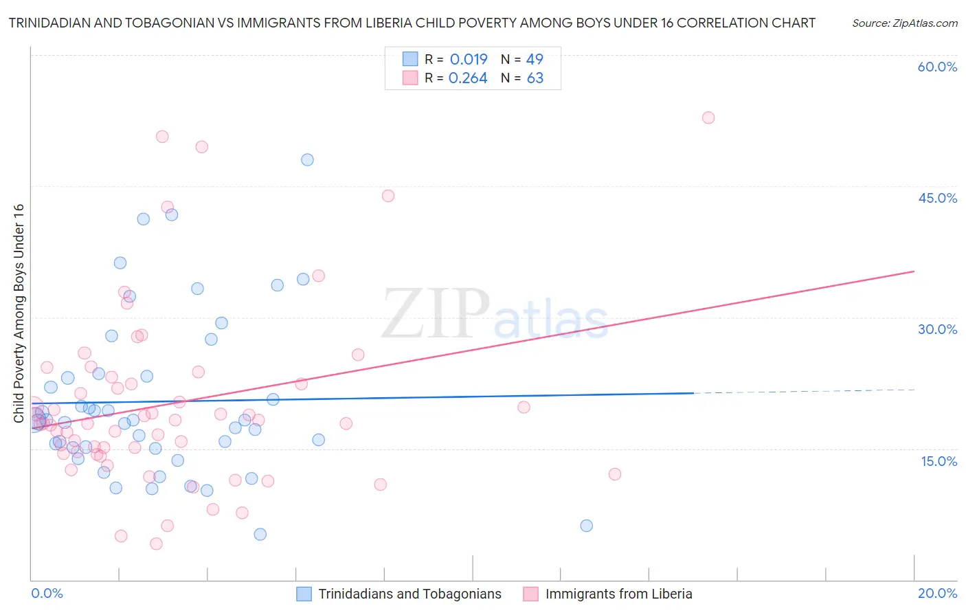 Trinidadian and Tobagonian vs Immigrants from Liberia Child Poverty Among Boys Under 16