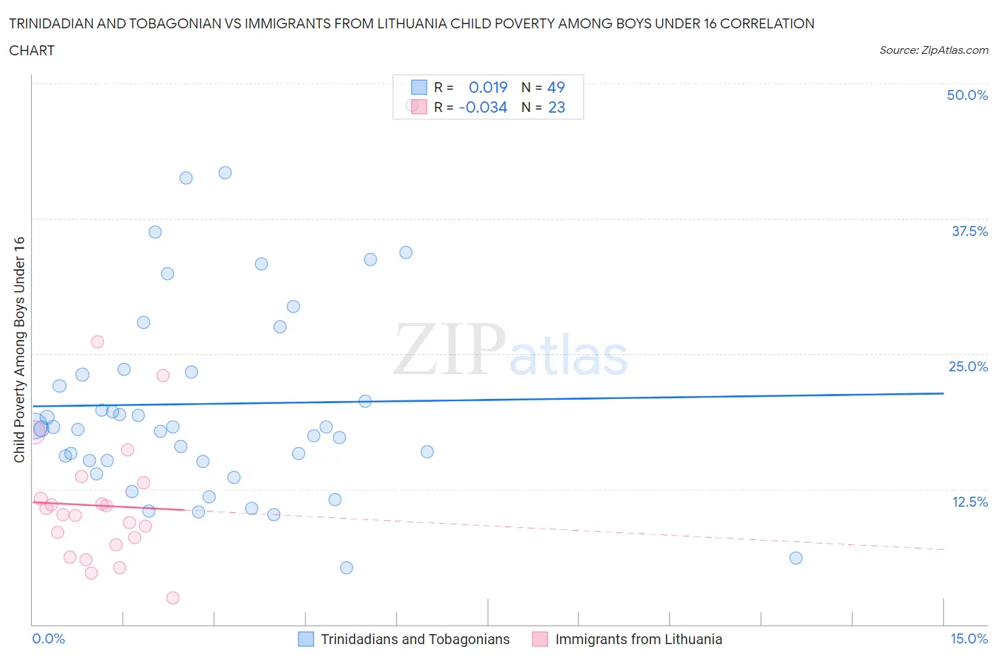 Trinidadian and Tobagonian vs Immigrants from Lithuania Child Poverty Among Boys Under 16