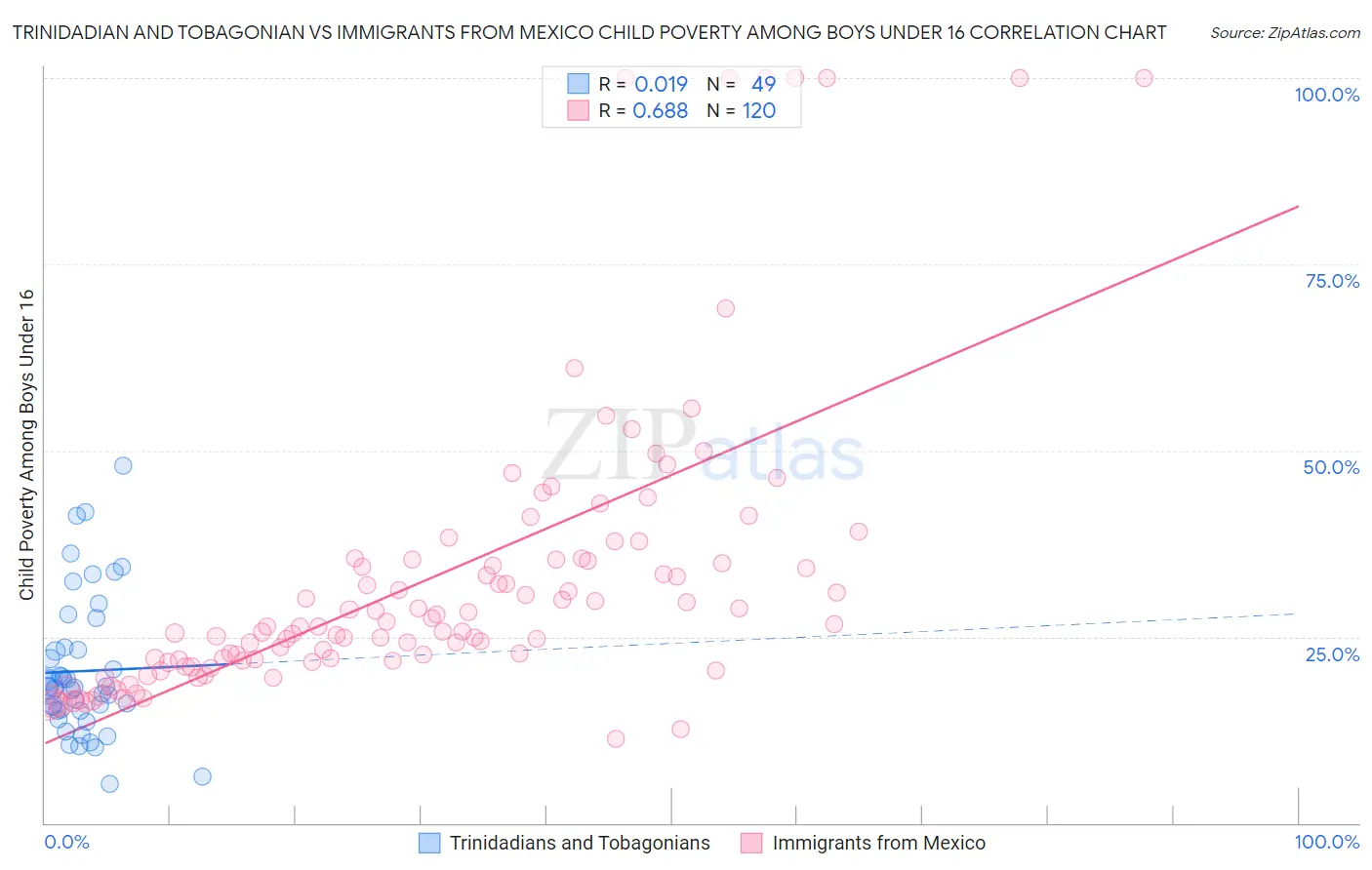 Trinidadian and Tobagonian vs Immigrants from Mexico Child Poverty Among Boys Under 16