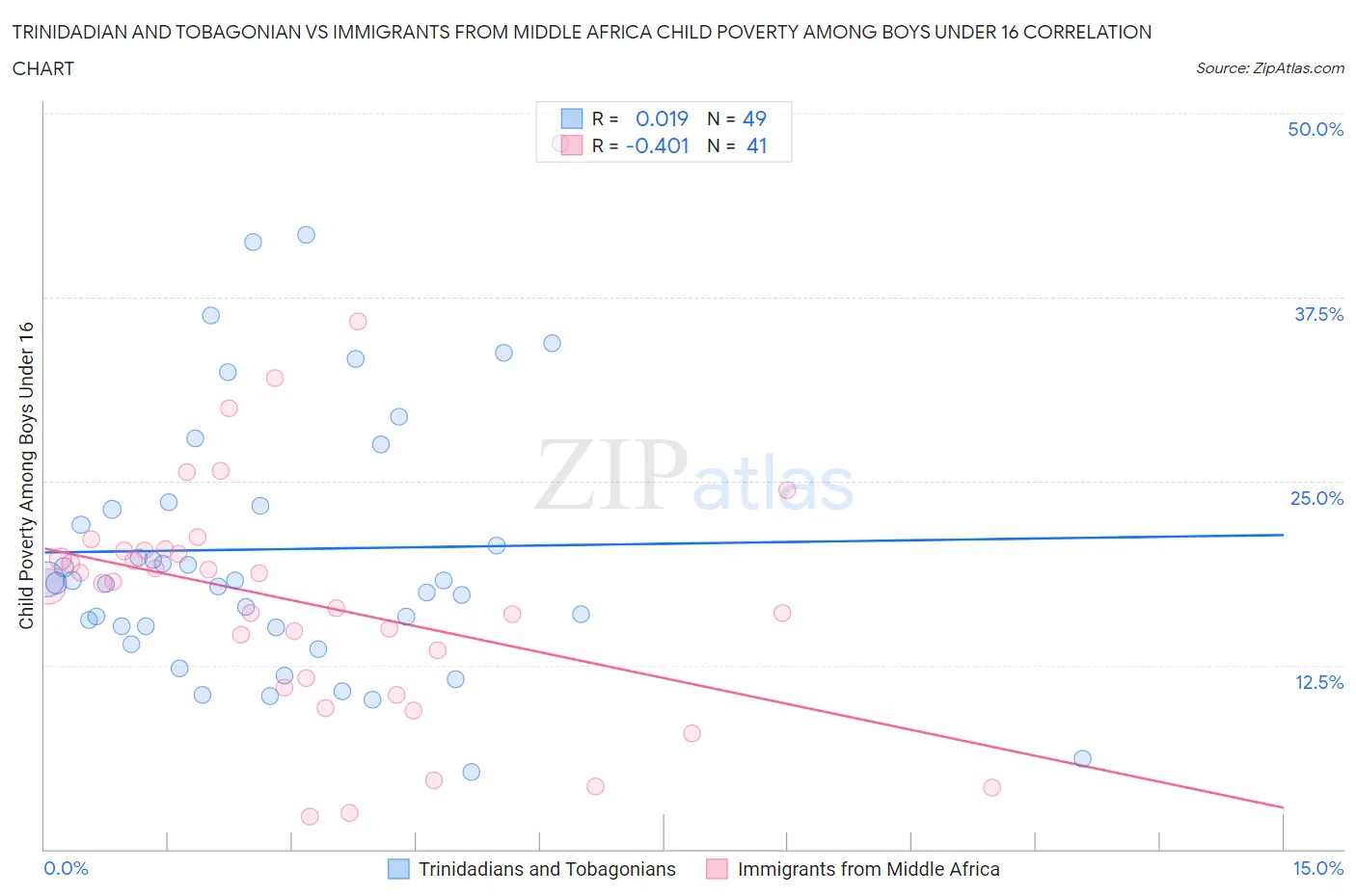 Trinidadian and Tobagonian vs Immigrants from Middle Africa Child Poverty Among Boys Under 16