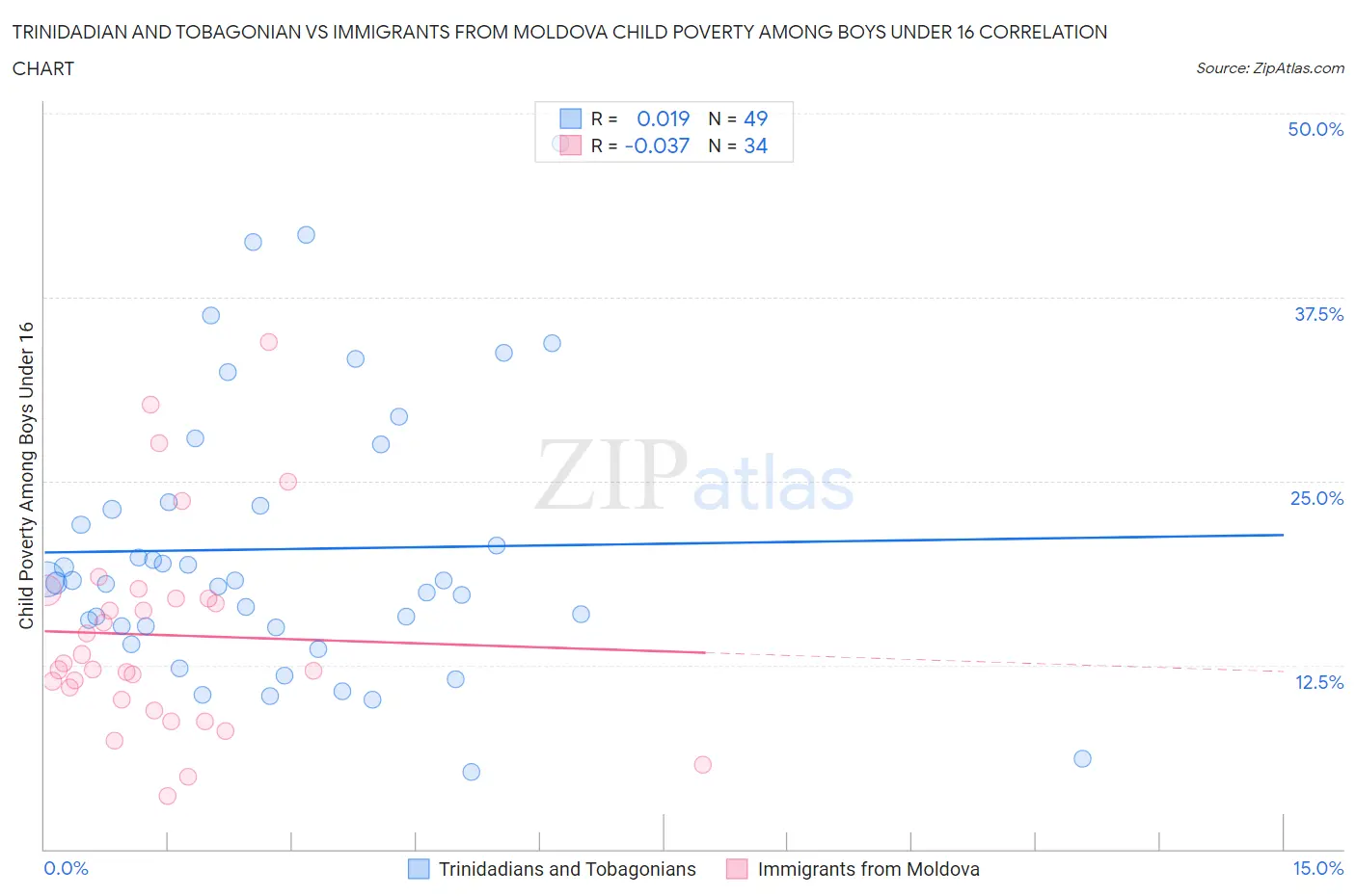 Trinidadian and Tobagonian vs Immigrants from Moldova Child Poverty Among Boys Under 16