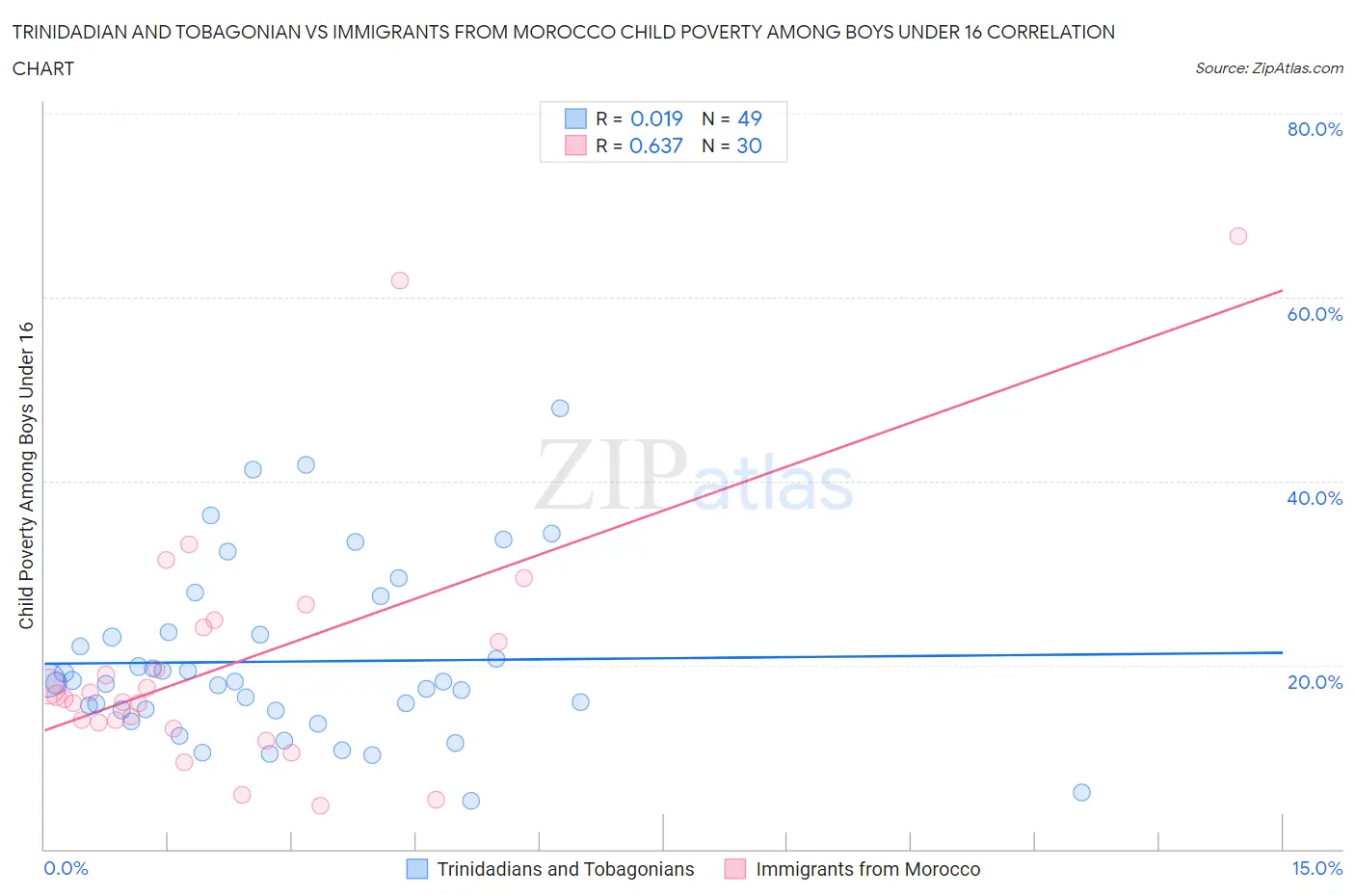 Trinidadian and Tobagonian vs Immigrants from Morocco Child Poverty Among Boys Under 16