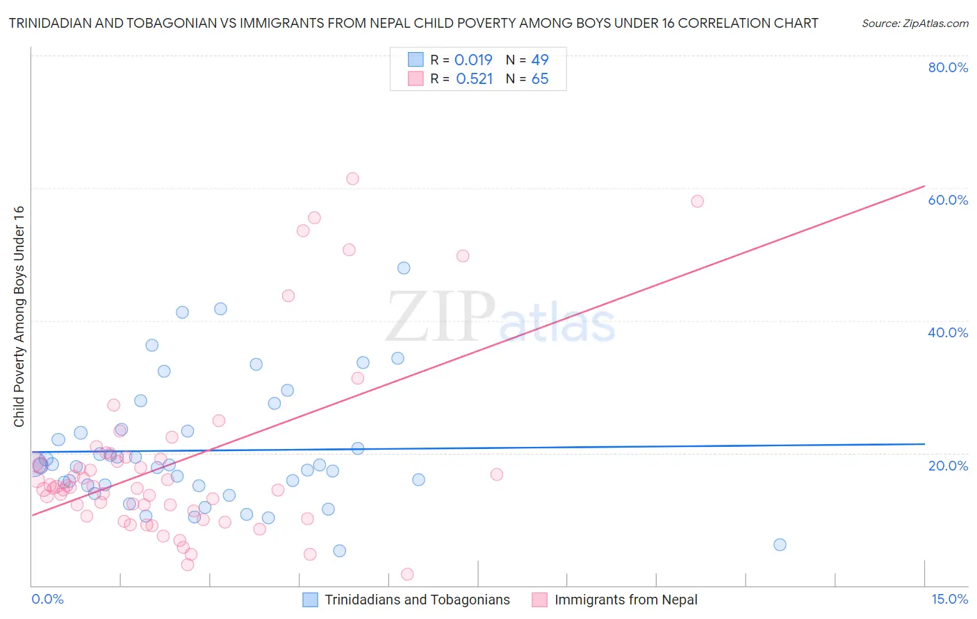 Trinidadian and Tobagonian vs Immigrants from Nepal Child Poverty Among Boys Under 16