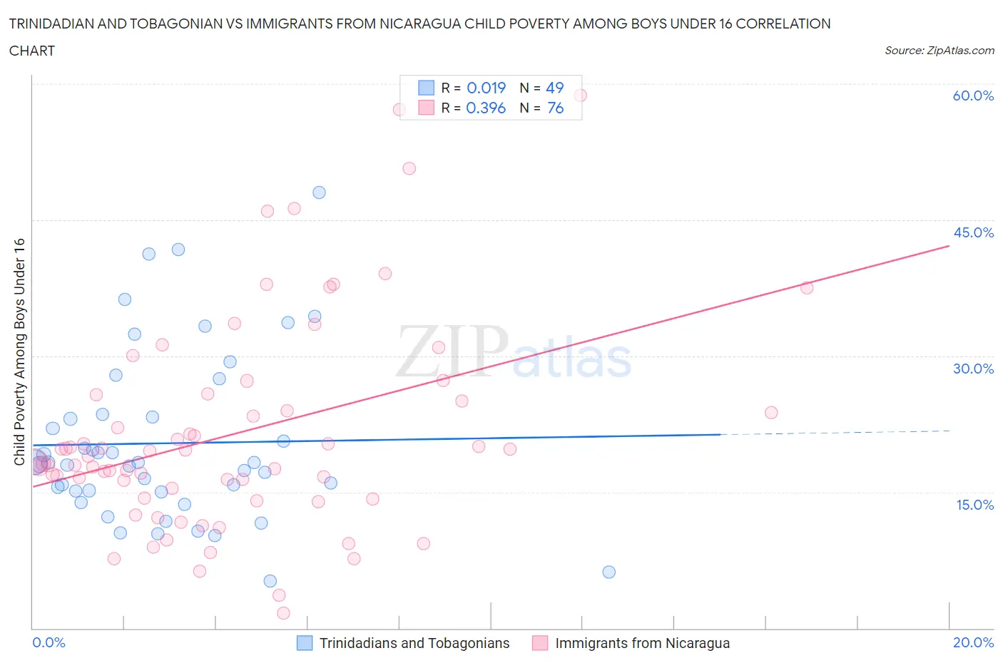 Trinidadian and Tobagonian vs Immigrants from Nicaragua Child Poverty Among Boys Under 16