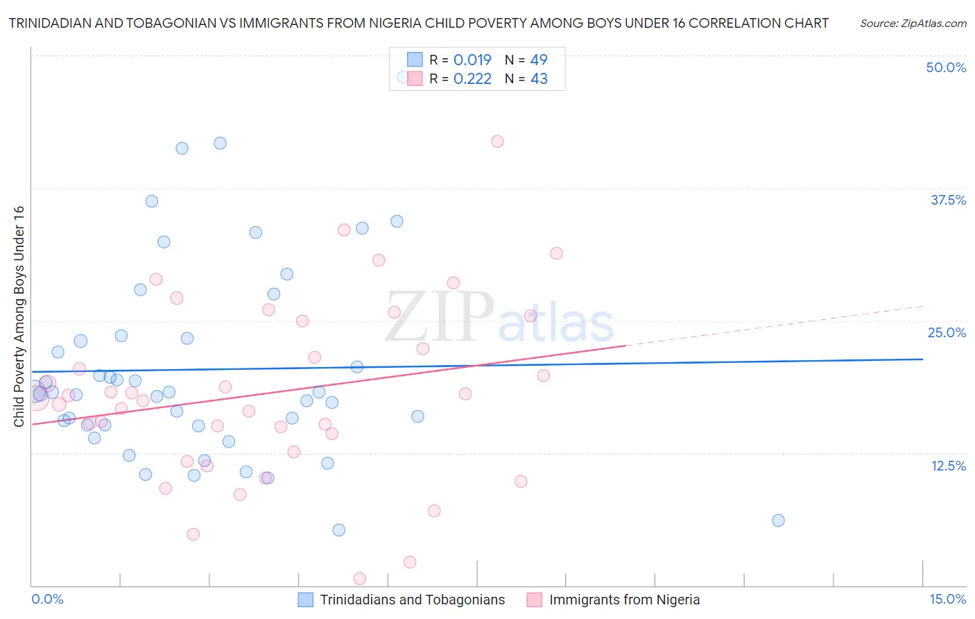 Trinidadian and Tobagonian vs Immigrants from Nigeria Child Poverty Among Boys Under 16