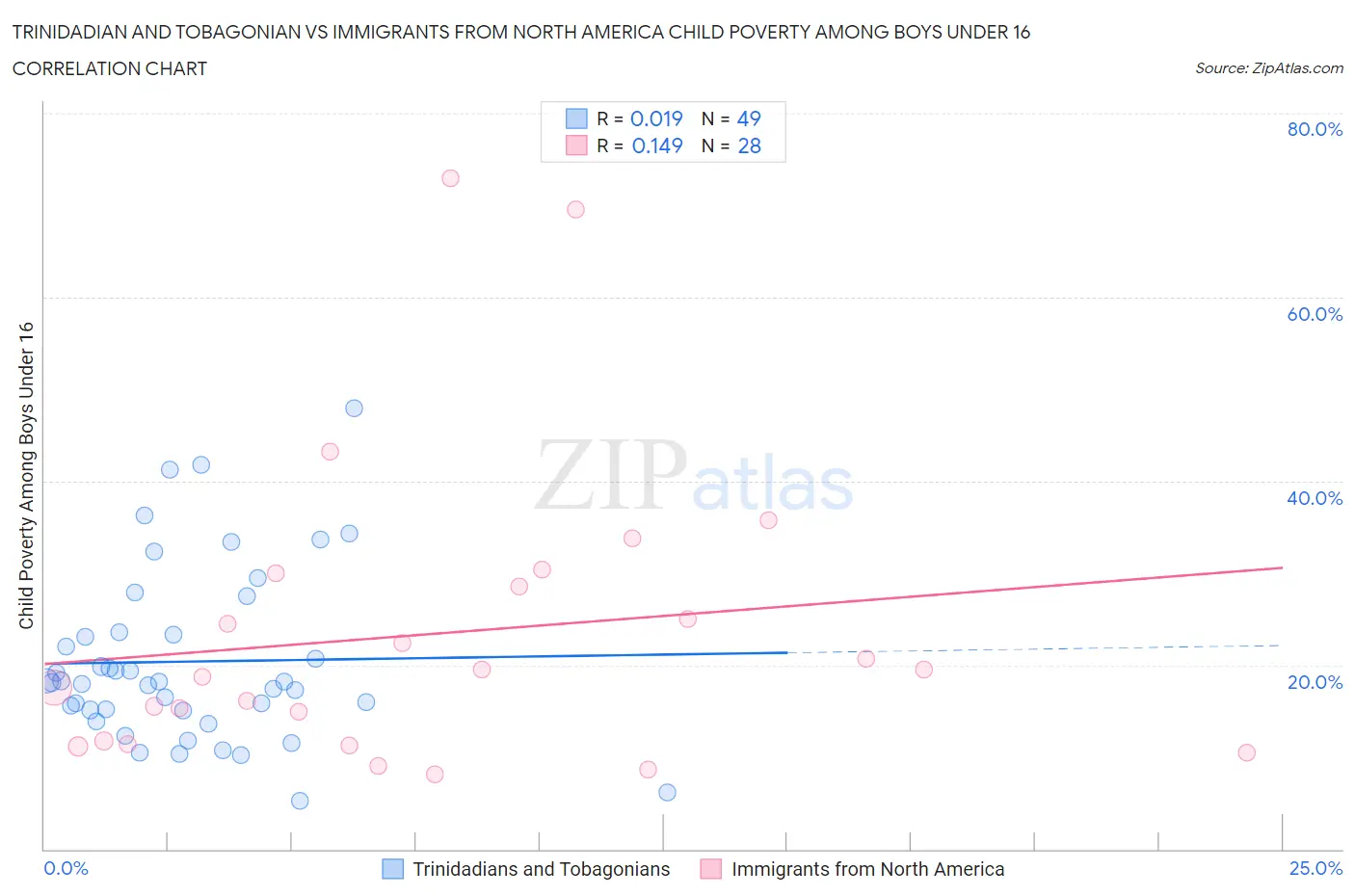 Trinidadian and Tobagonian vs Immigrants from North America Child Poverty Among Boys Under 16