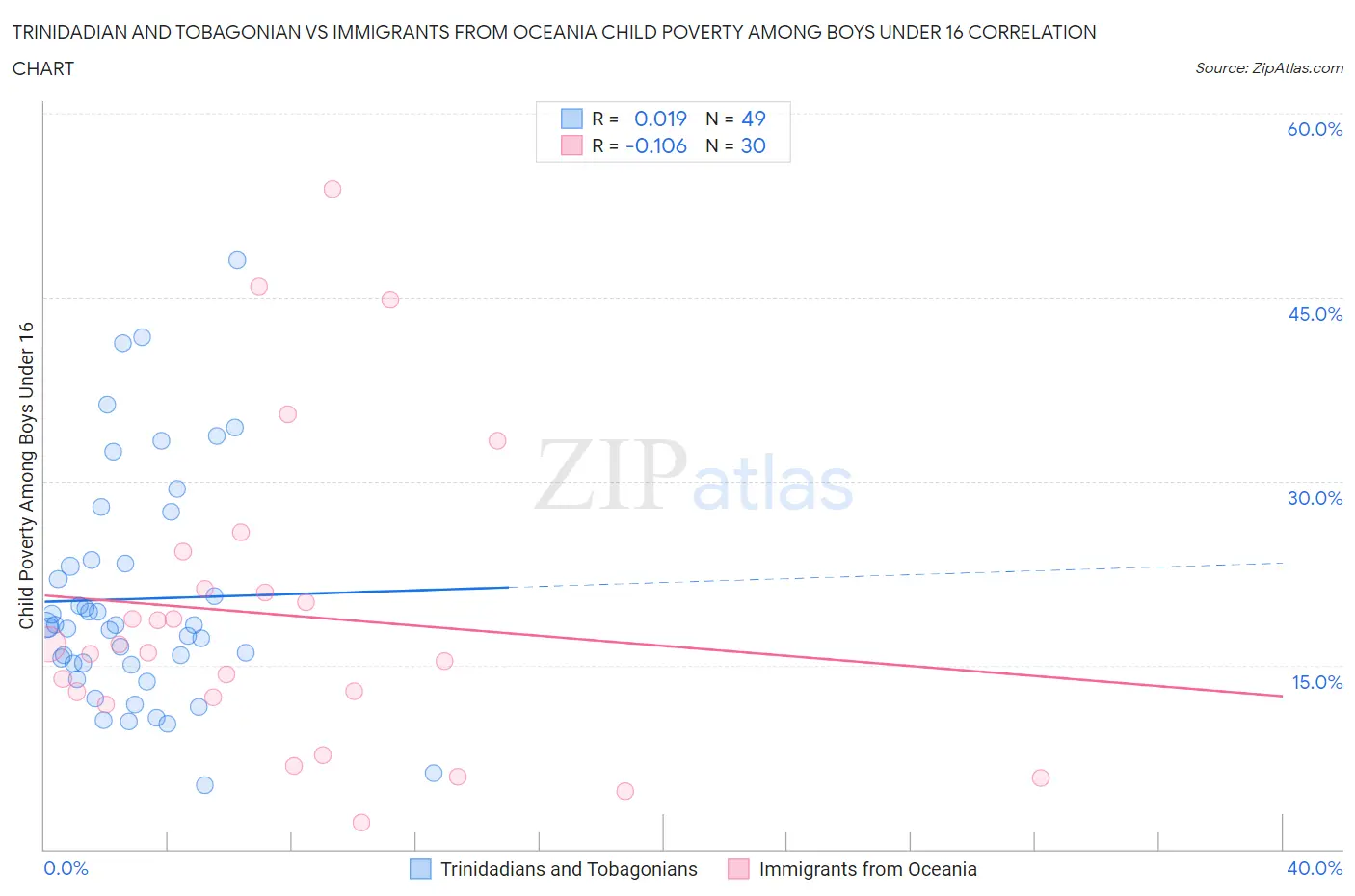 Trinidadian and Tobagonian vs Immigrants from Oceania Child Poverty Among Boys Under 16