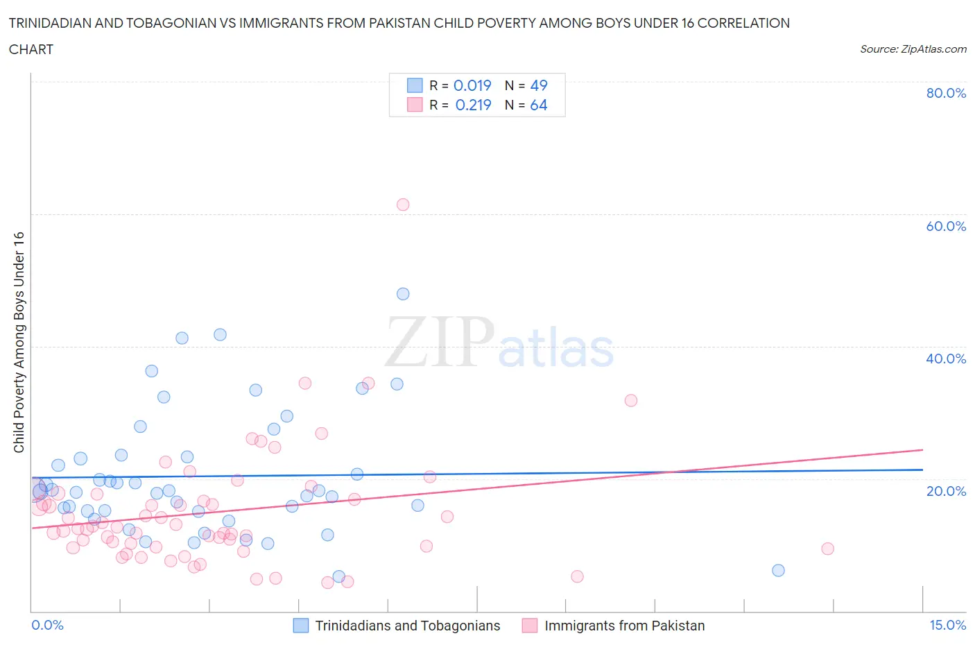 Trinidadian and Tobagonian vs Immigrants from Pakistan Child Poverty Among Boys Under 16