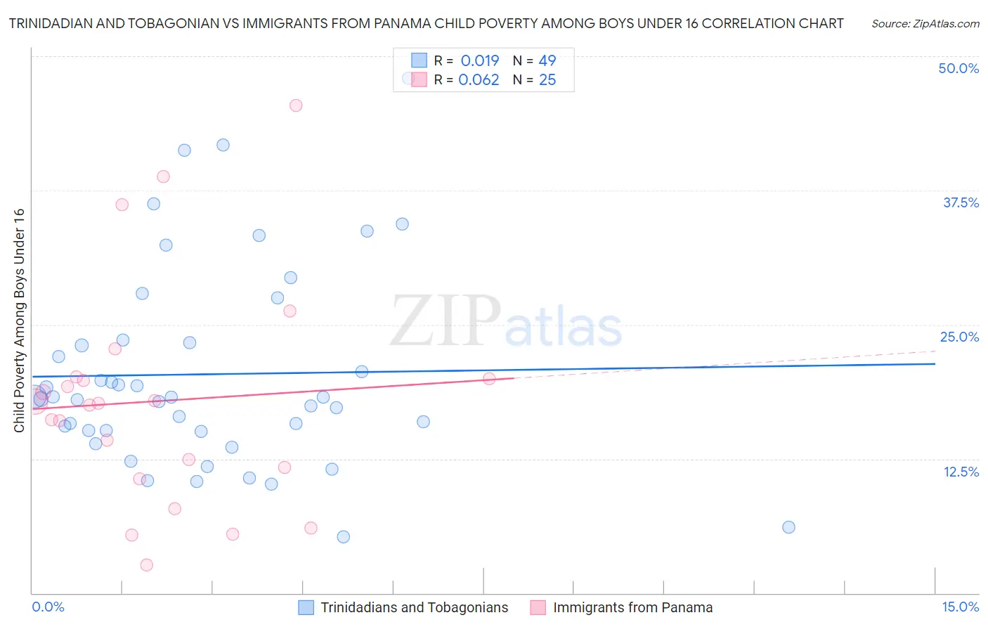 Trinidadian and Tobagonian vs Immigrants from Panama Child Poverty Among Boys Under 16