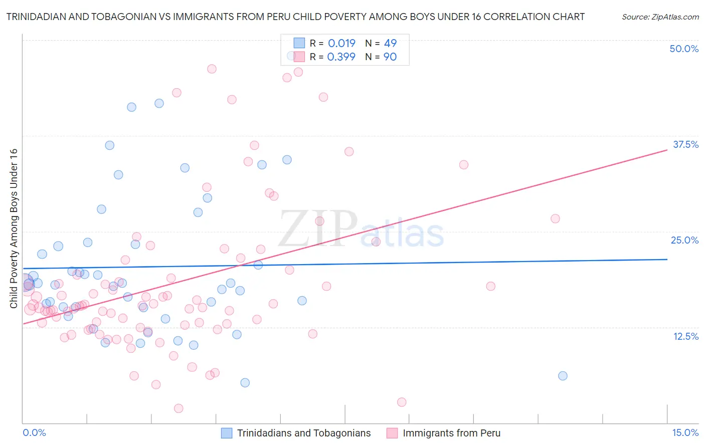 Trinidadian and Tobagonian vs Immigrants from Peru Child Poverty Among Boys Under 16