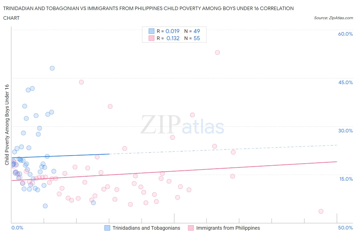 Trinidadian and Tobagonian vs Immigrants from Philippines Child Poverty Among Boys Under 16