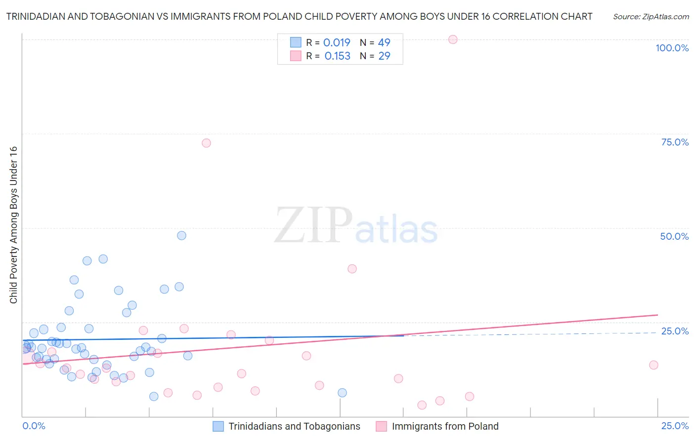 Trinidadian and Tobagonian vs Immigrants from Poland Child Poverty Among Boys Under 16