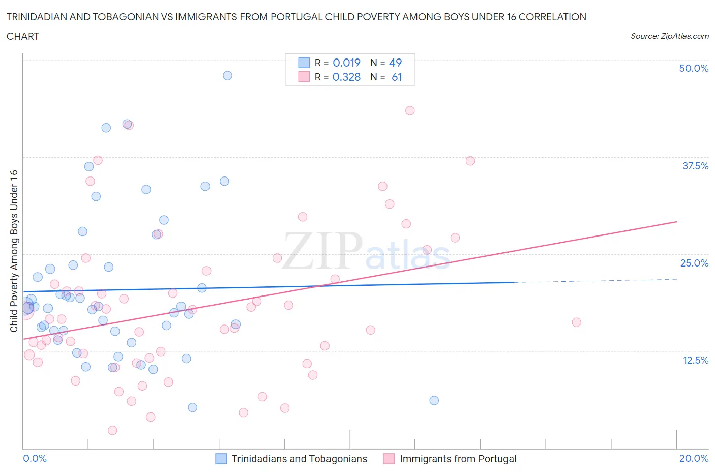 Trinidadian and Tobagonian vs Immigrants from Portugal Child Poverty Among Boys Under 16