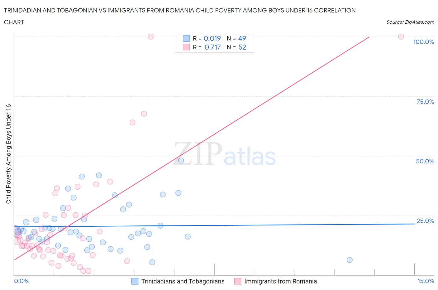 Trinidadian and Tobagonian vs Immigrants from Romania Child Poverty Among Boys Under 16