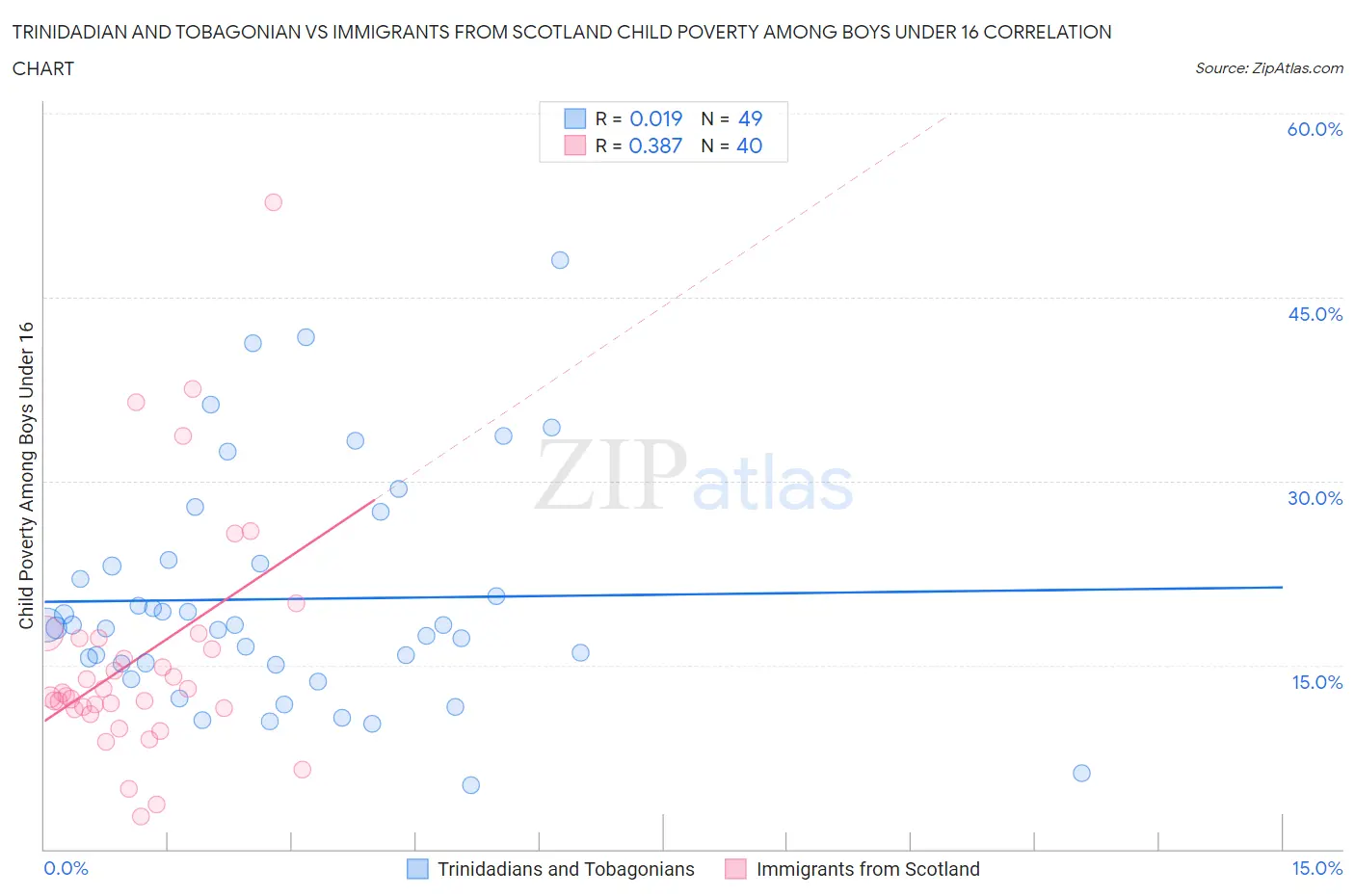 Trinidadian and Tobagonian vs Immigrants from Scotland Child Poverty Among Boys Under 16